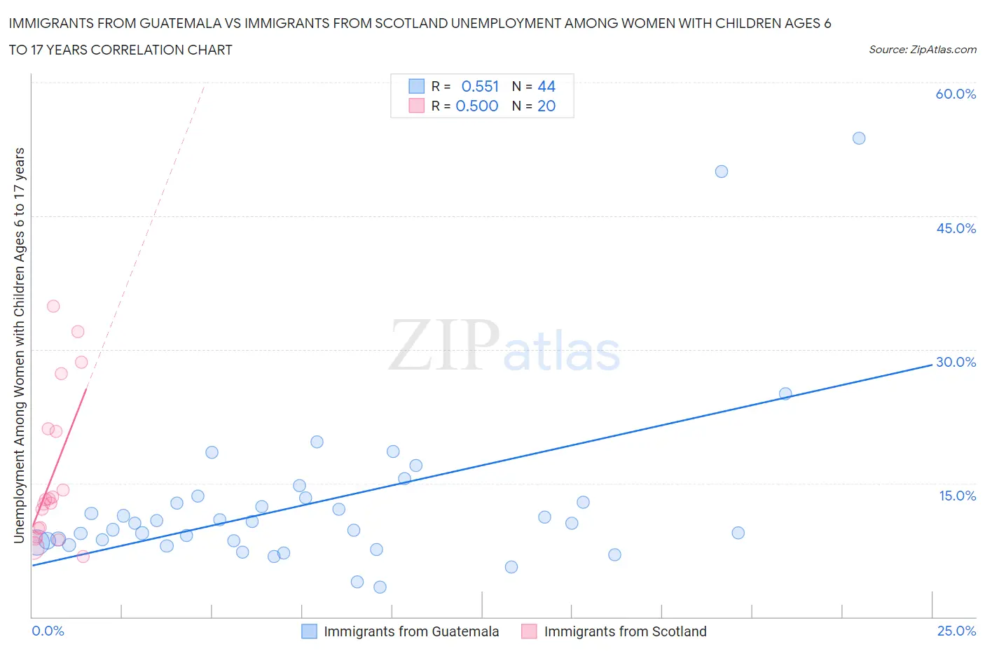 Immigrants from Guatemala vs Immigrants from Scotland Unemployment Among Women with Children Ages 6 to 17 years