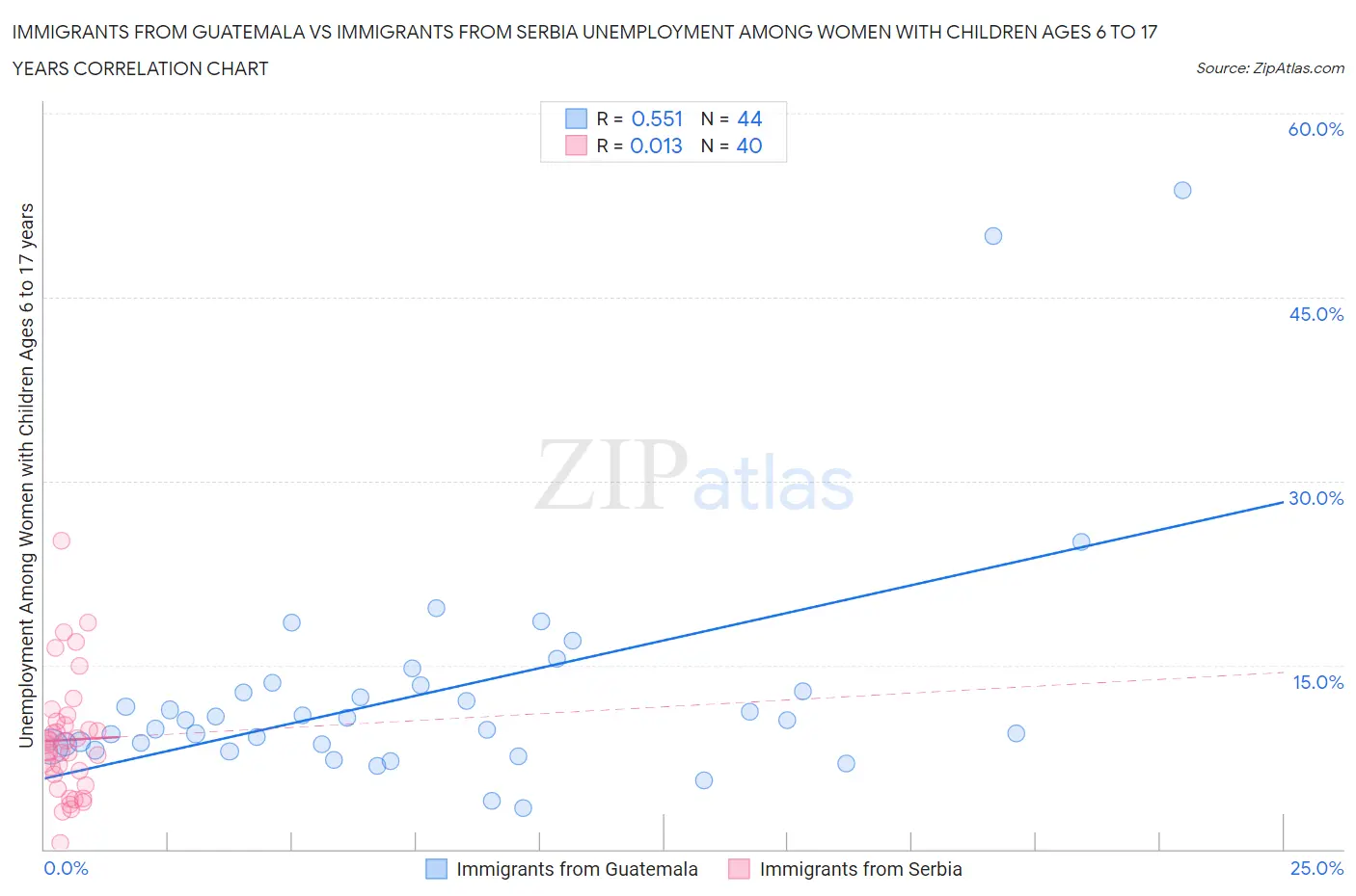 Immigrants from Guatemala vs Immigrants from Serbia Unemployment Among Women with Children Ages 6 to 17 years