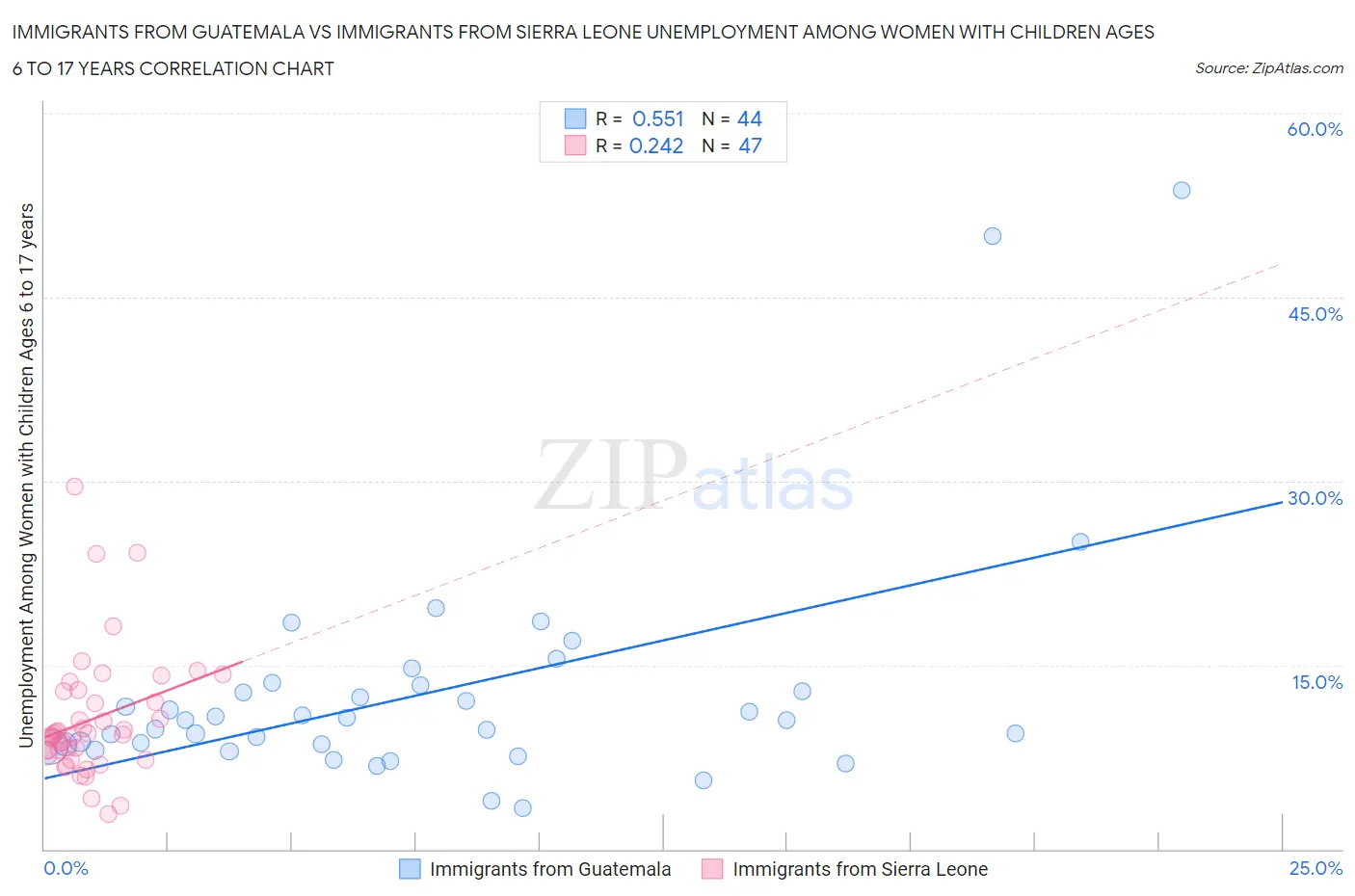 Immigrants from Guatemala vs Immigrants from Sierra Leone Unemployment Among Women with Children Ages 6 to 17 years