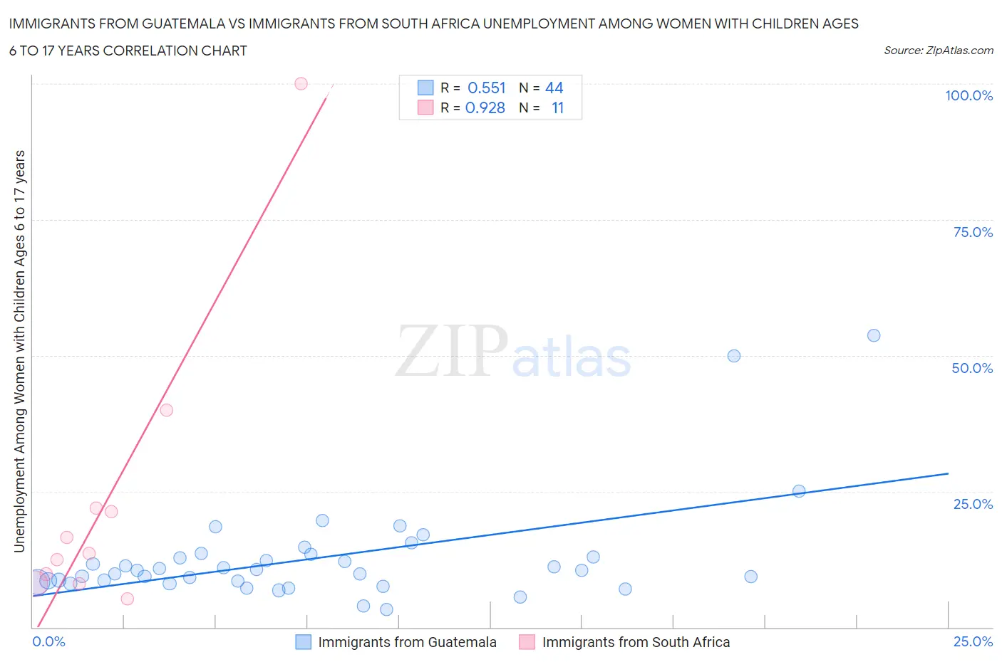 Immigrants from Guatemala vs Immigrants from South Africa Unemployment Among Women with Children Ages 6 to 17 years