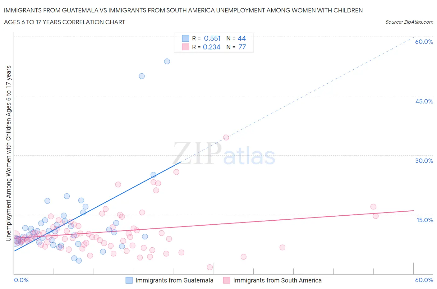 Immigrants from Guatemala vs Immigrants from South America Unemployment Among Women with Children Ages 6 to 17 years