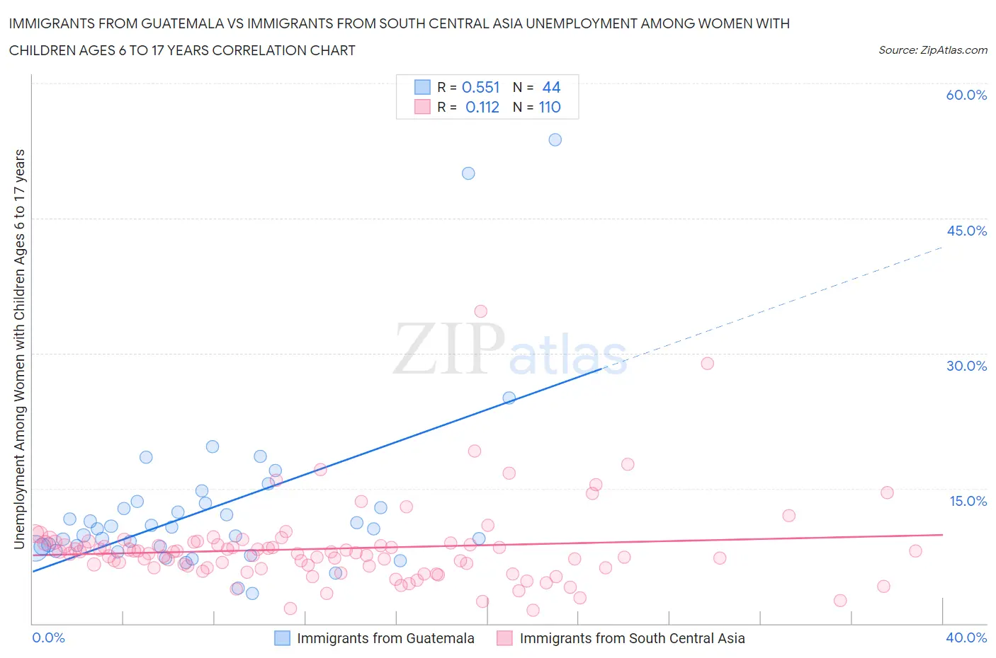 Immigrants from Guatemala vs Immigrants from South Central Asia Unemployment Among Women with Children Ages 6 to 17 years