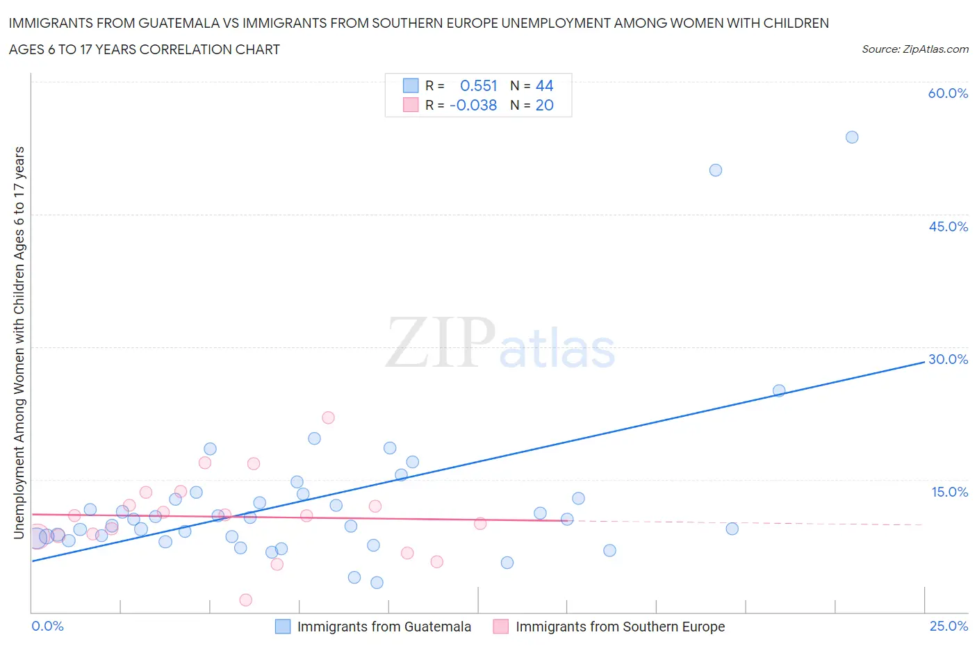 Immigrants from Guatemala vs Immigrants from Southern Europe Unemployment Among Women with Children Ages 6 to 17 years
