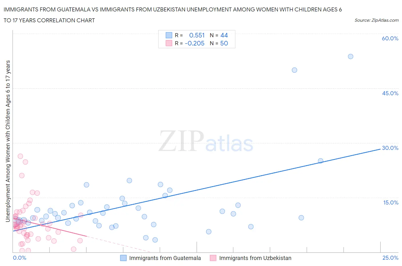 Immigrants from Guatemala vs Immigrants from Uzbekistan Unemployment Among Women with Children Ages 6 to 17 years