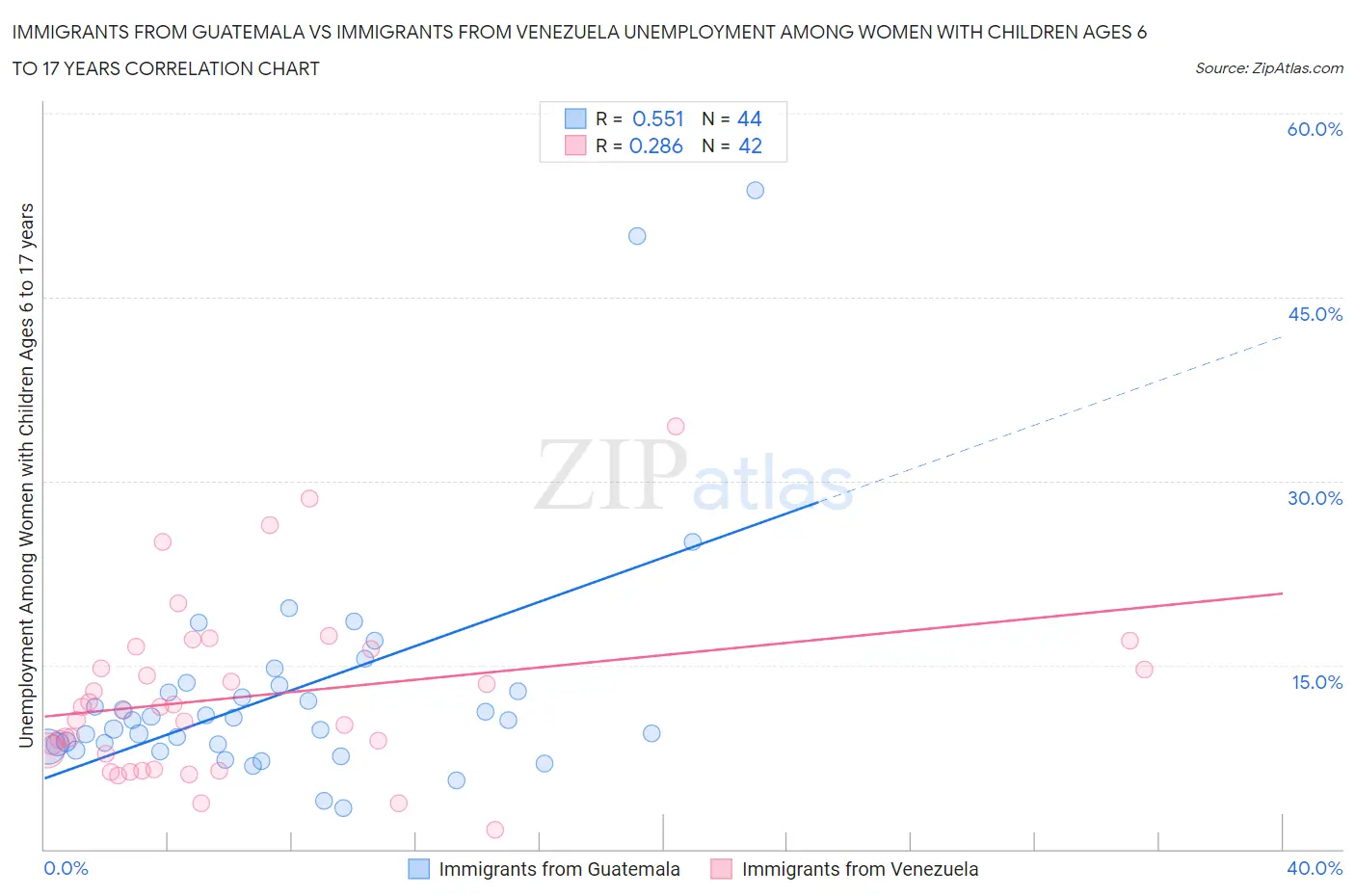 Immigrants from Guatemala vs Immigrants from Venezuela Unemployment Among Women with Children Ages 6 to 17 years