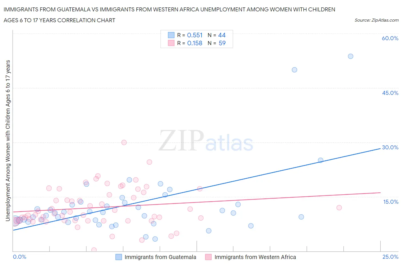 Immigrants from Guatemala vs Immigrants from Western Africa Unemployment Among Women with Children Ages 6 to 17 years