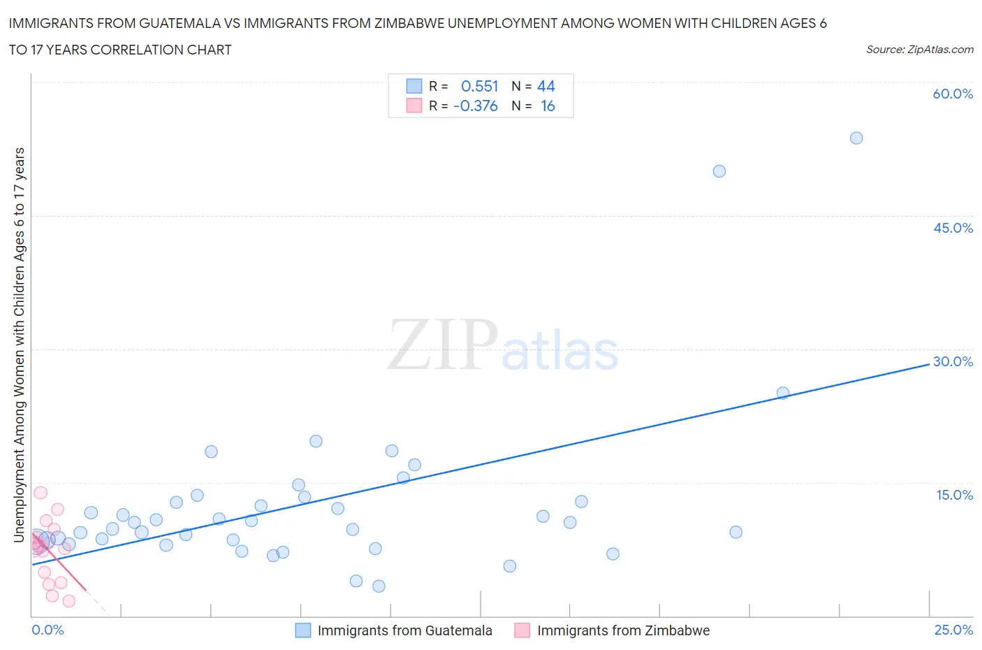 Immigrants from Guatemala vs Immigrants from Zimbabwe Unemployment Among Women with Children Ages 6 to 17 years