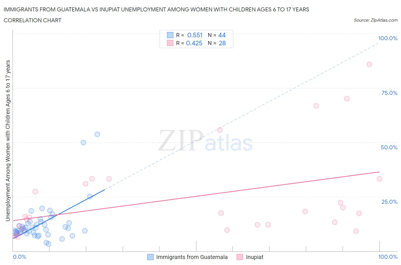 Immigrants from Guatemala vs Inupiat Unemployment Among Women with Children Ages 6 to 17 years