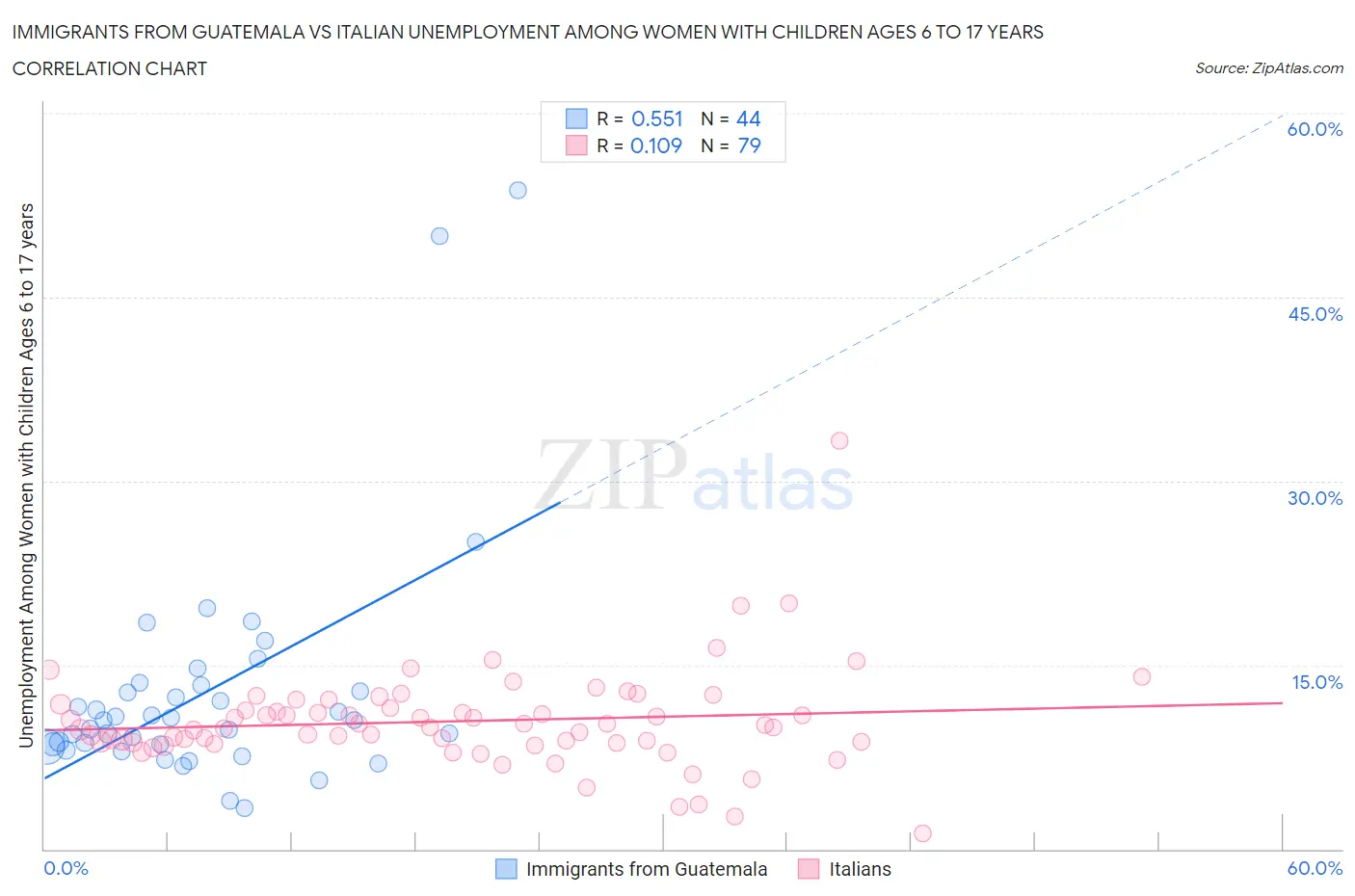 Immigrants from Guatemala vs Italian Unemployment Among Women with Children Ages 6 to 17 years