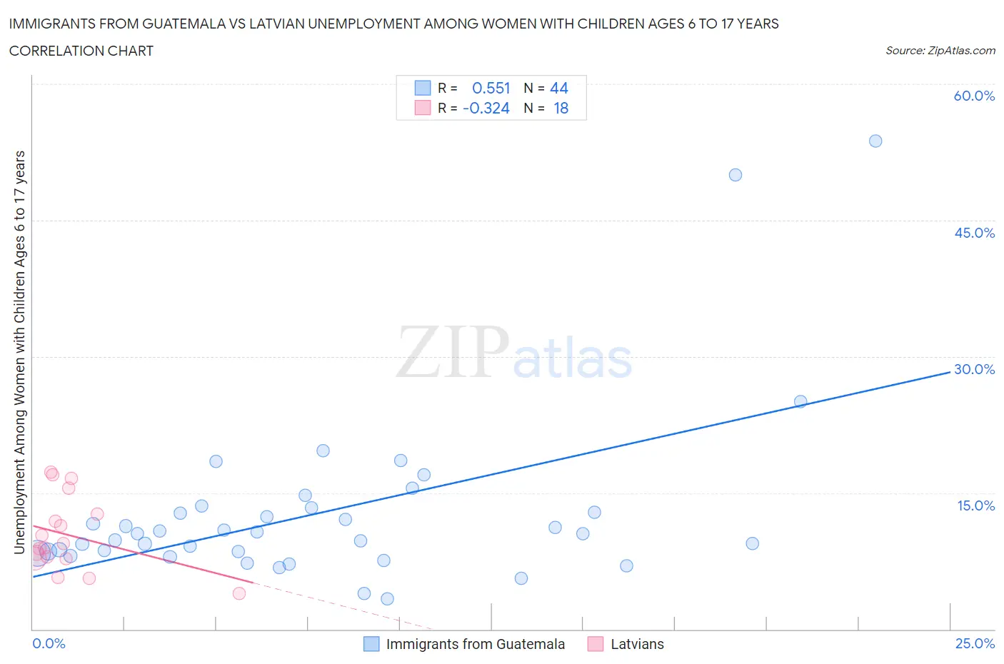 Immigrants from Guatemala vs Latvian Unemployment Among Women with Children Ages 6 to 17 years