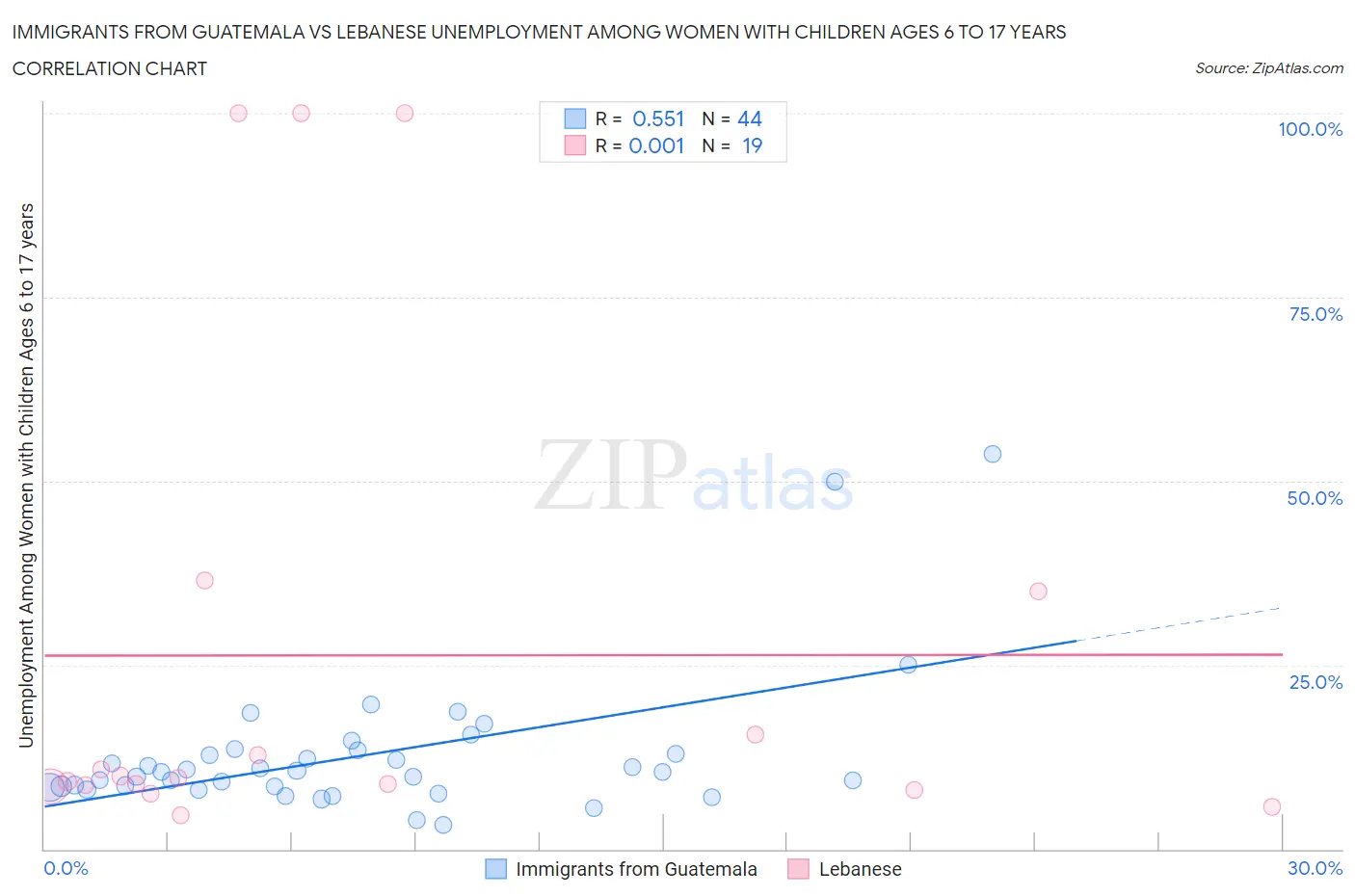 Immigrants from Guatemala vs Lebanese Unemployment Among Women with Children Ages 6 to 17 years