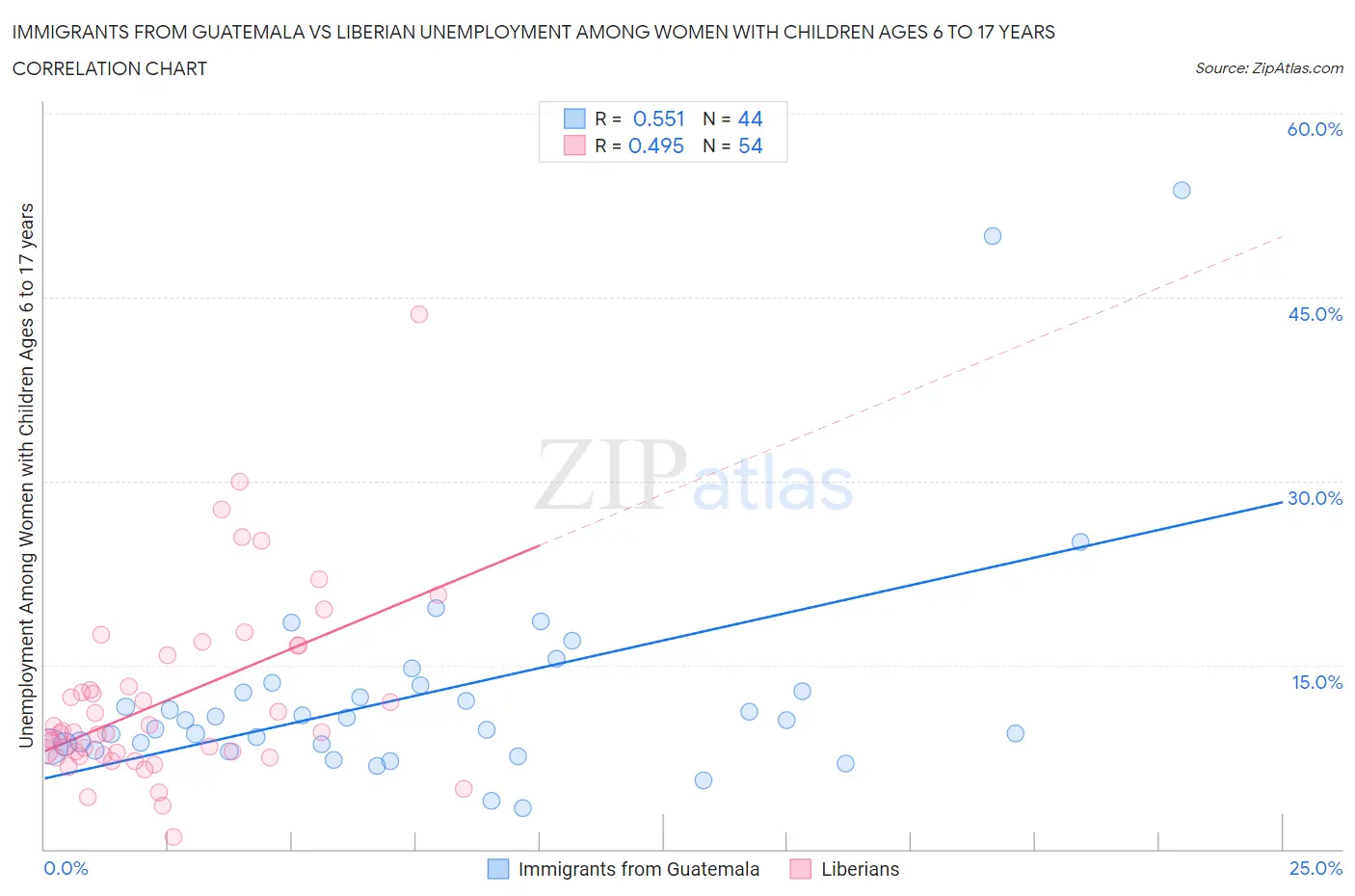 Immigrants from Guatemala vs Liberian Unemployment Among Women with Children Ages 6 to 17 years
