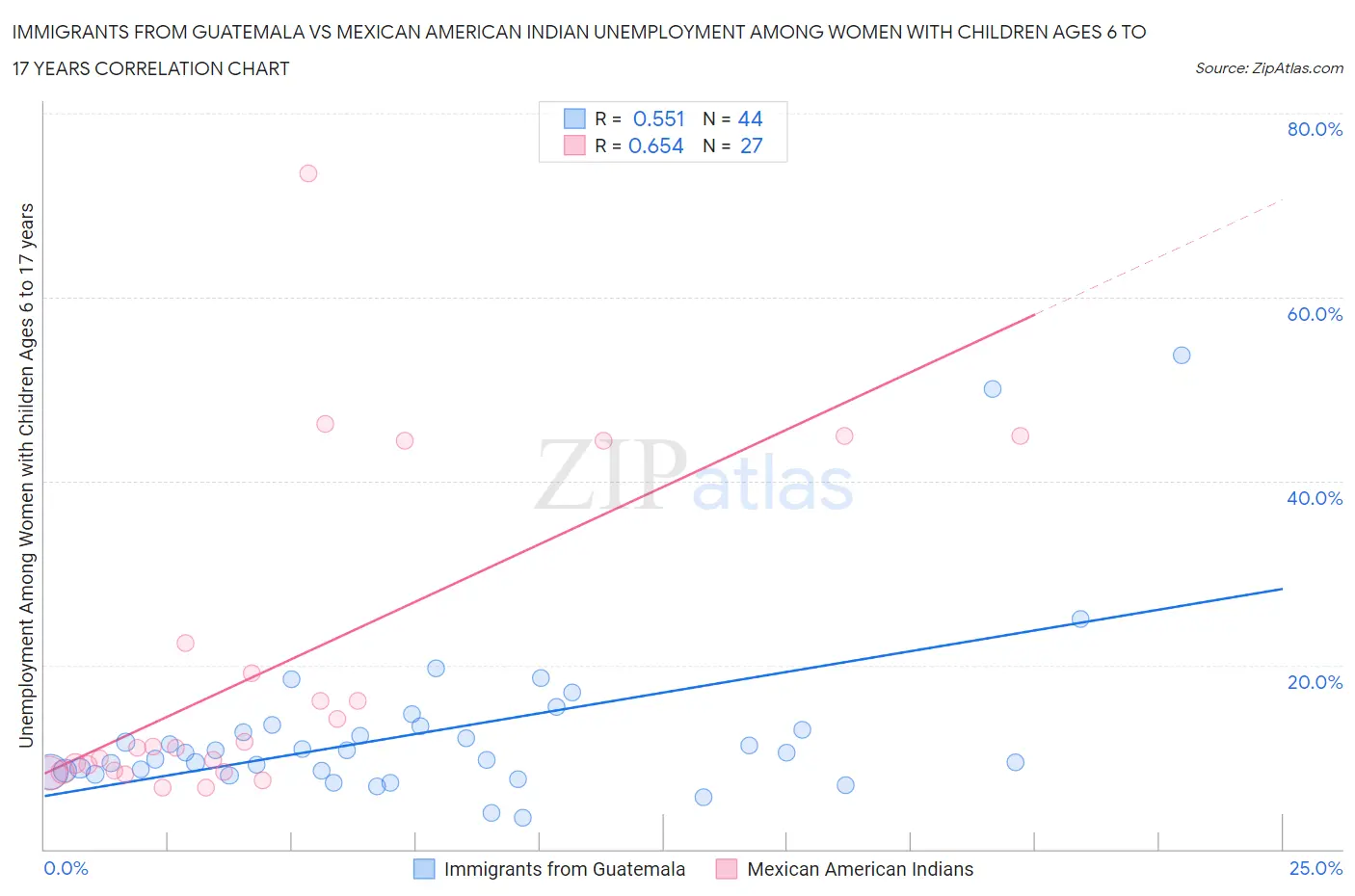 Immigrants from Guatemala vs Mexican American Indian Unemployment Among Women with Children Ages 6 to 17 years