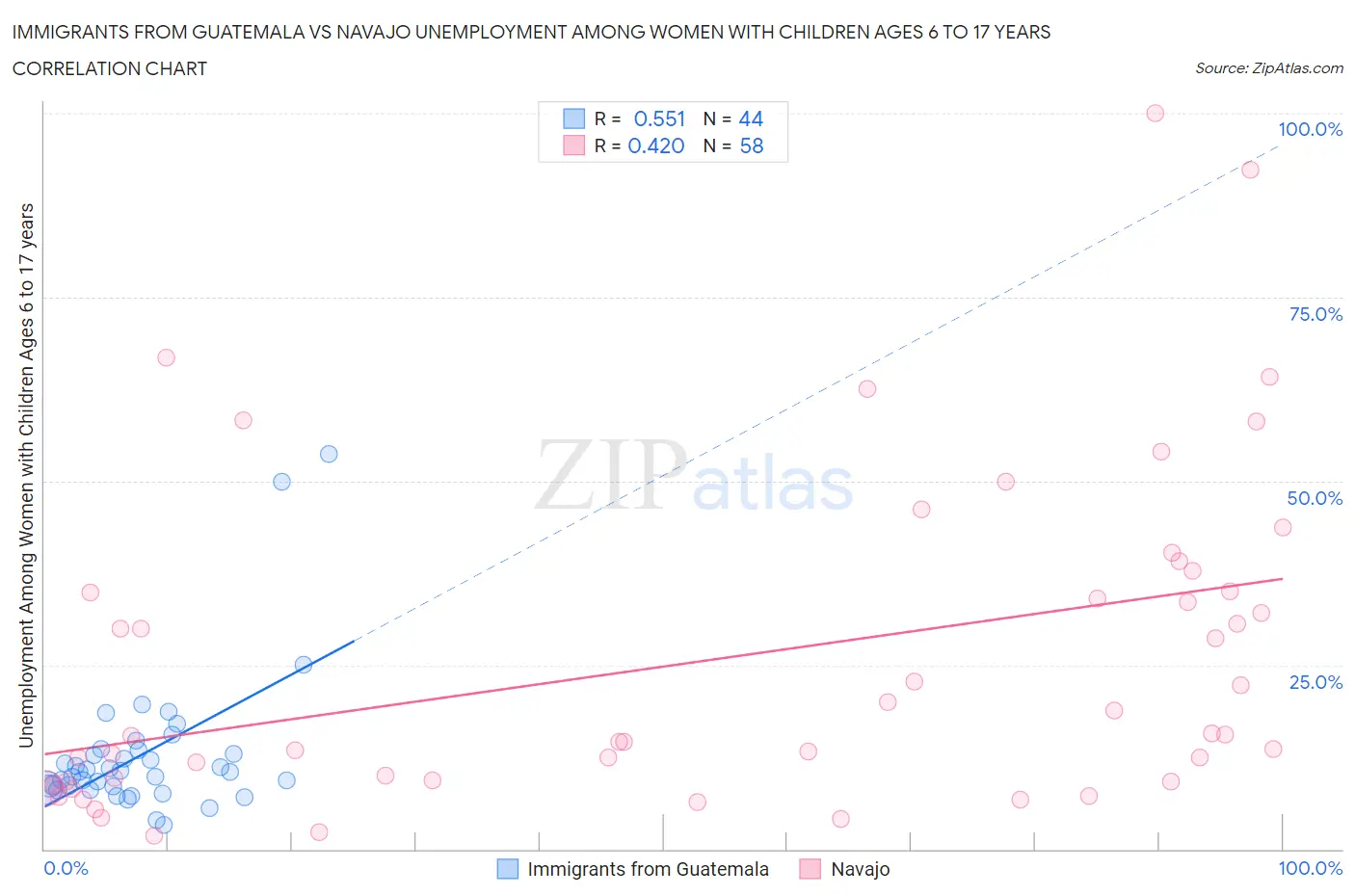 Immigrants from Guatemala vs Navajo Unemployment Among Women with Children Ages 6 to 17 years