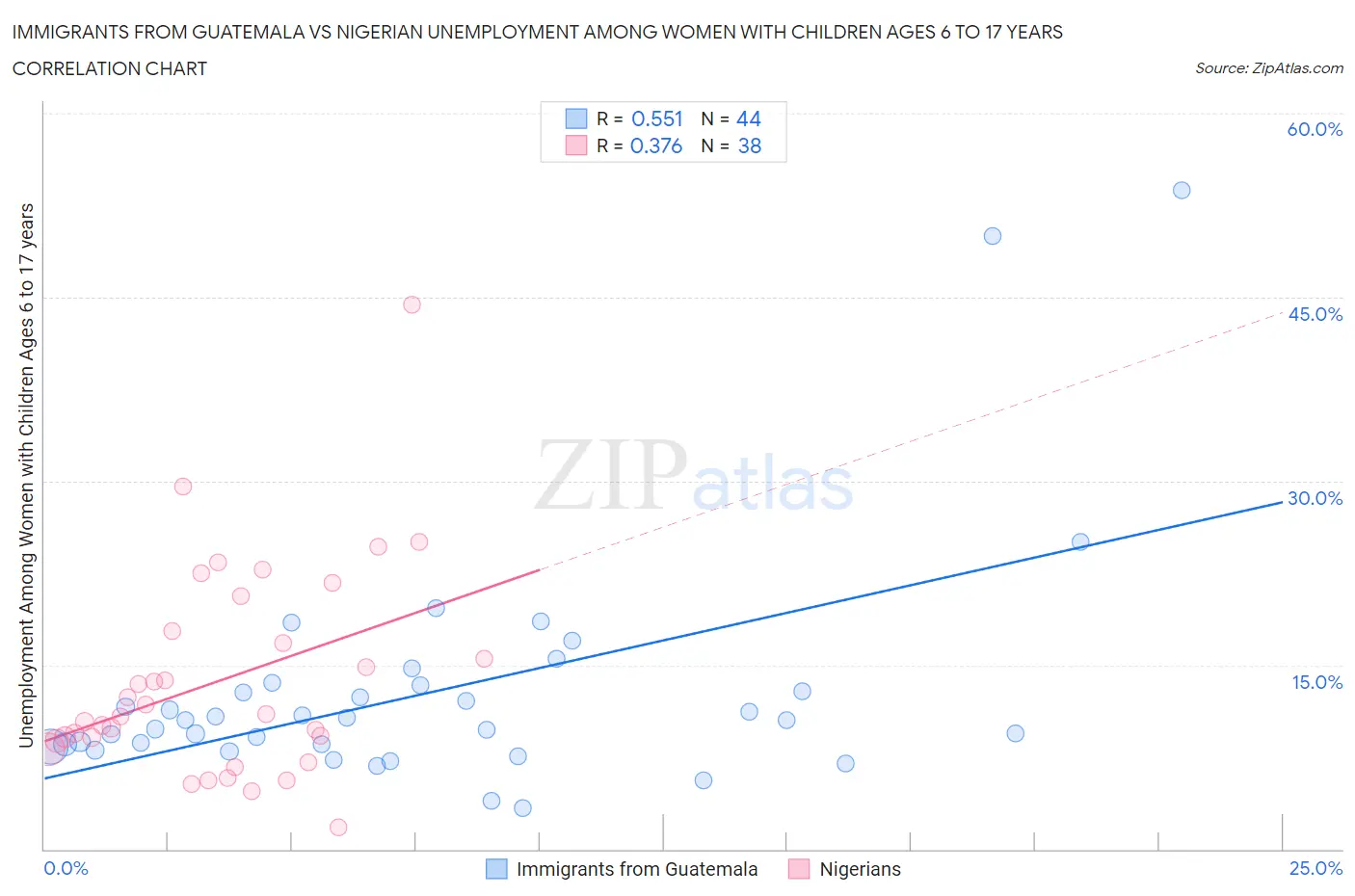 Immigrants from Guatemala vs Nigerian Unemployment Among Women with Children Ages 6 to 17 years