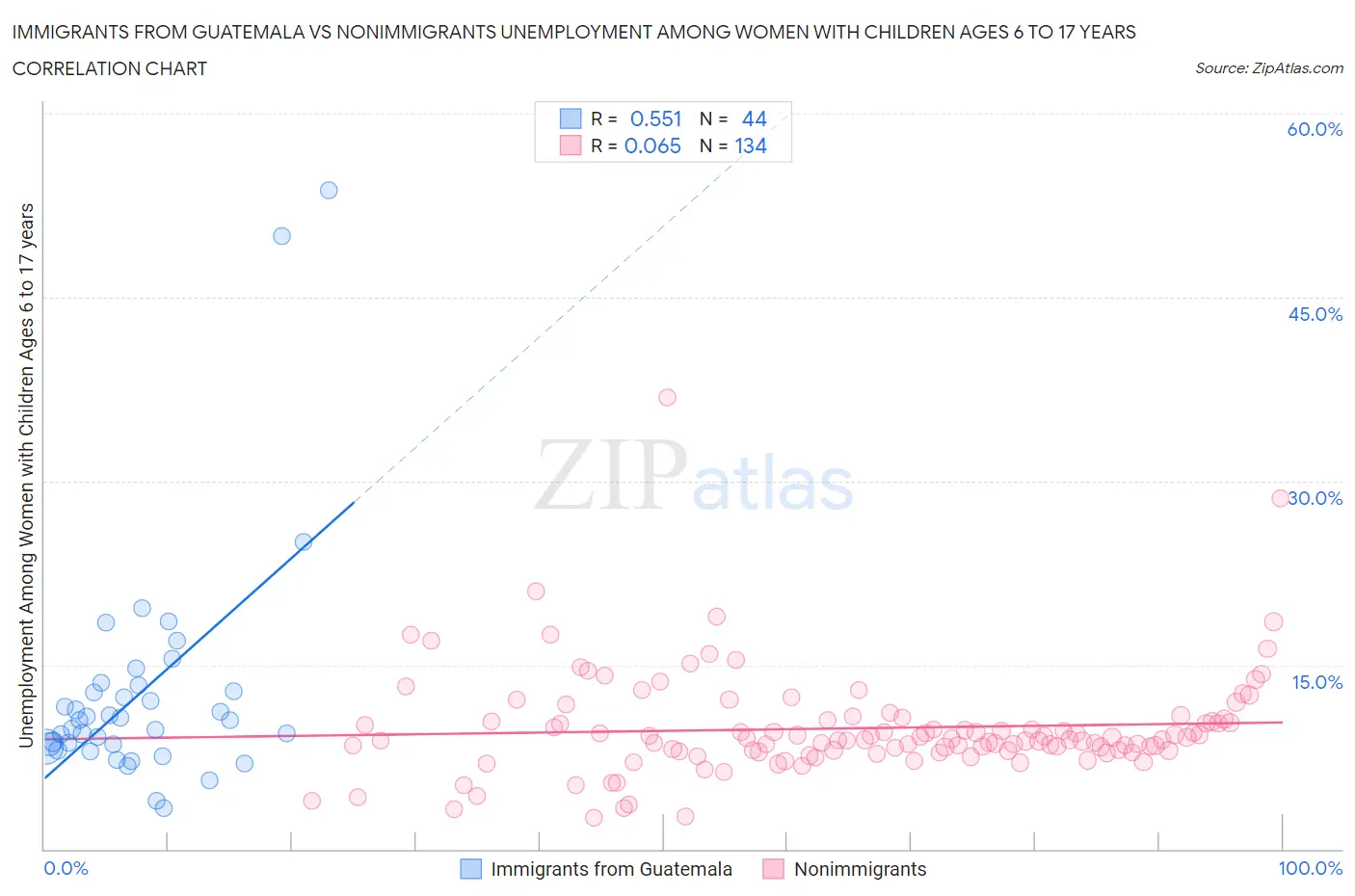 Immigrants from Guatemala vs Nonimmigrants Unemployment Among Women with Children Ages 6 to 17 years