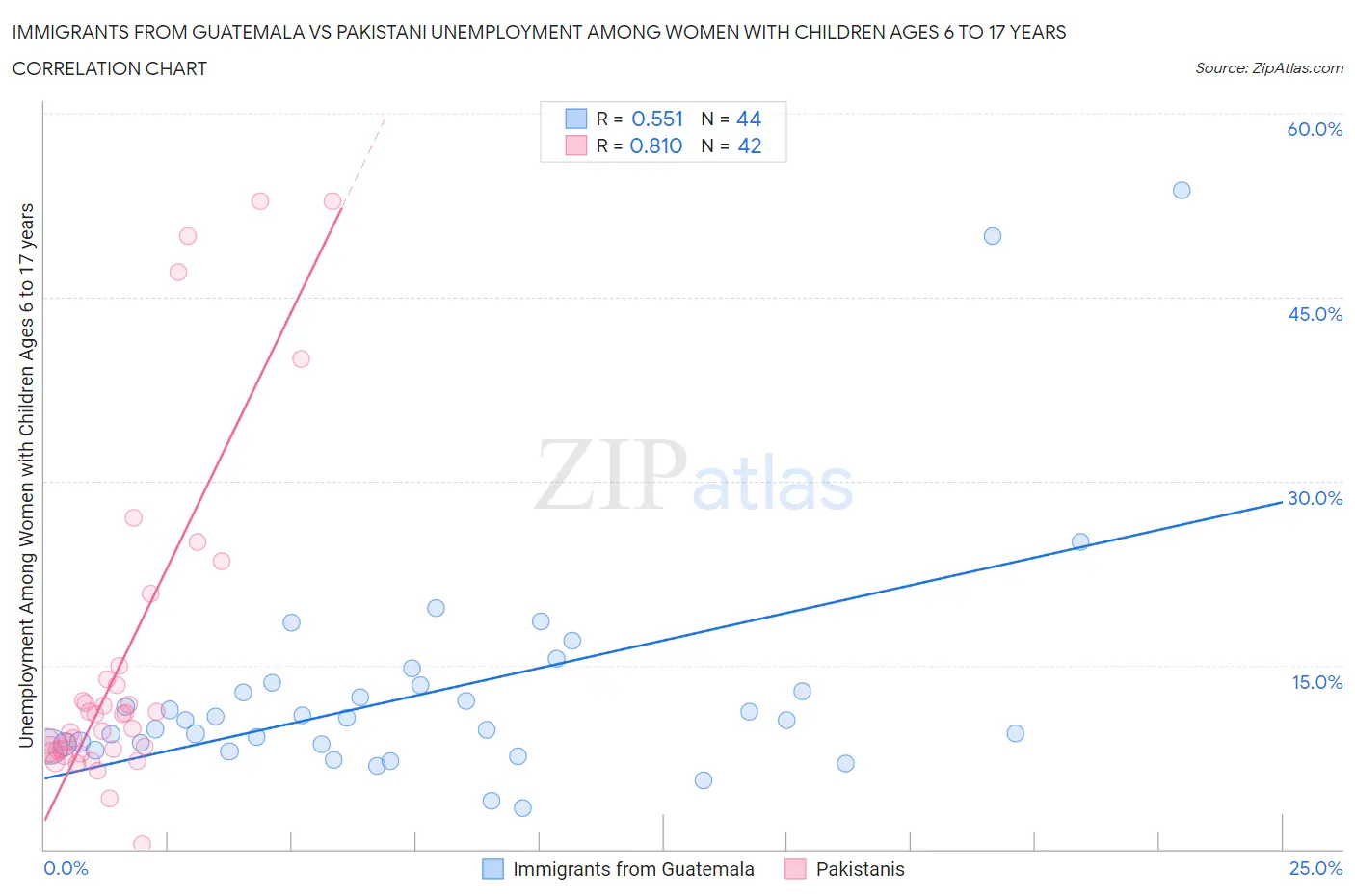 Immigrants from Guatemala vs Pakistani Unemployment Among Women with Children Ages 6 to 17 years