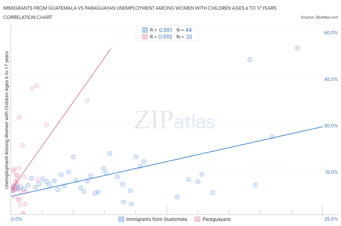 Immigrants from Guatemala vs Paraguayan Unemployment Among Women with Children Ages 6 to 17 years
