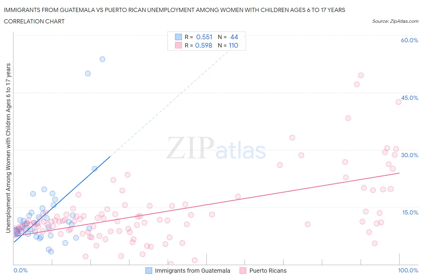 Immigrants from Guatemala vs Puerto Rican Unemployment Among Women with Children Ages 6 to 17 years