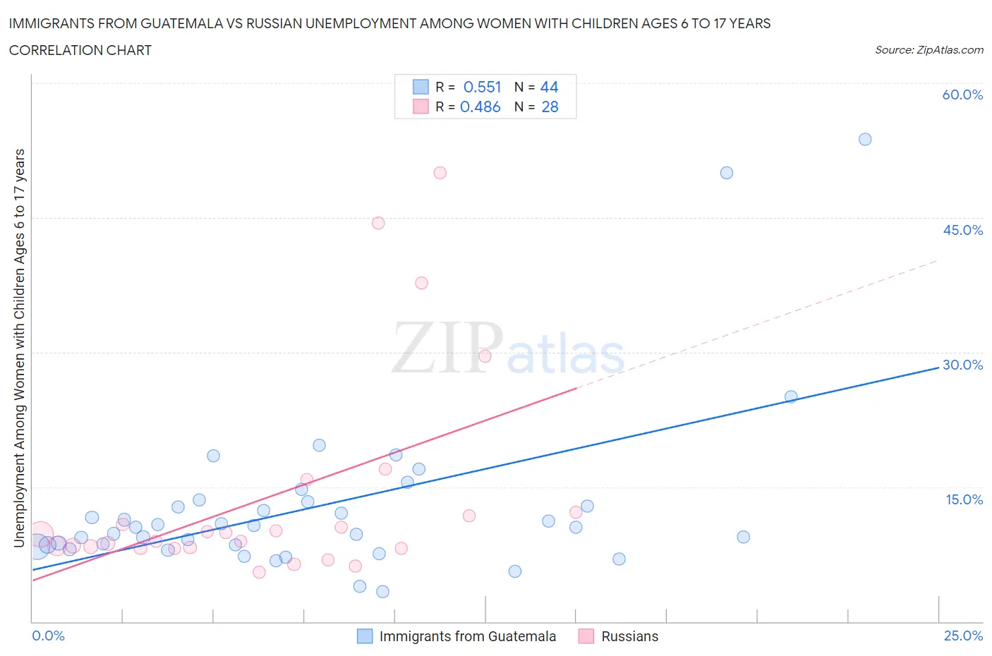 Immigrants from Guatemala vs Russian Unemployment Among Women with Children Ages 6 to 17 years
