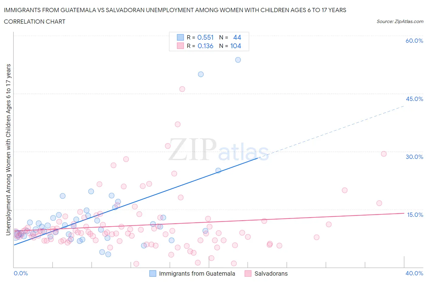 Immigrants from Guatemala vs Salvadoran Unemployment Among Women with Children Ages 6 to 17 years