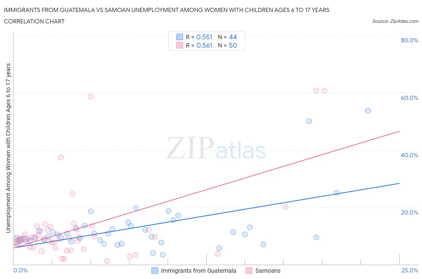 Immigrants from Guatemala vs Samoan Unemployment Among Women with Children Ages 6 to 17 years
