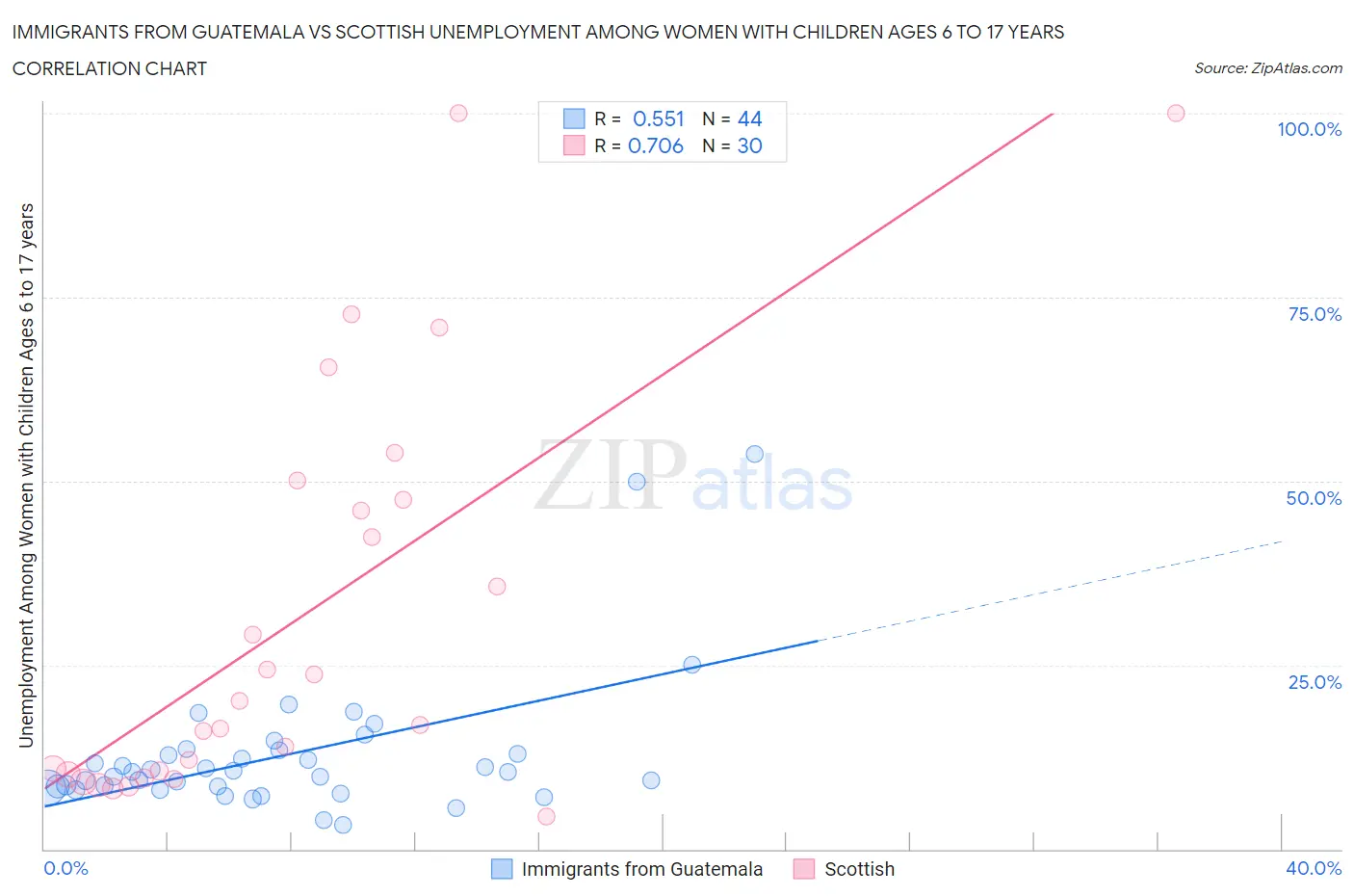Immigrants from Guatemala vs Scottish Unemployment Among Women with Children Ages 6 to 17 years