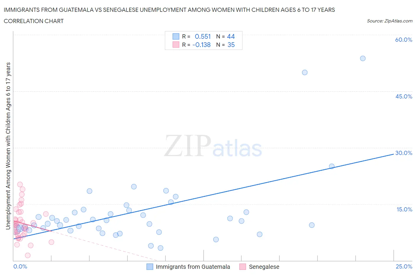 Immigrants from Guatemala vs Senegalese Unemployment Among Women with Children Ages 6 to 17 years