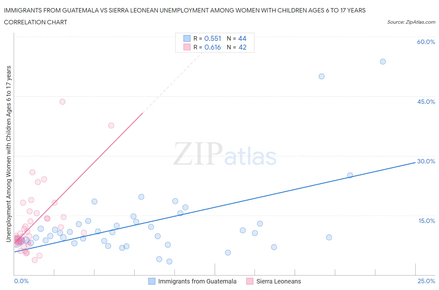 Immigrants from Guatemala vs Sierra Leonean Unemployment Among Women with Children Ages 6 to 17 years