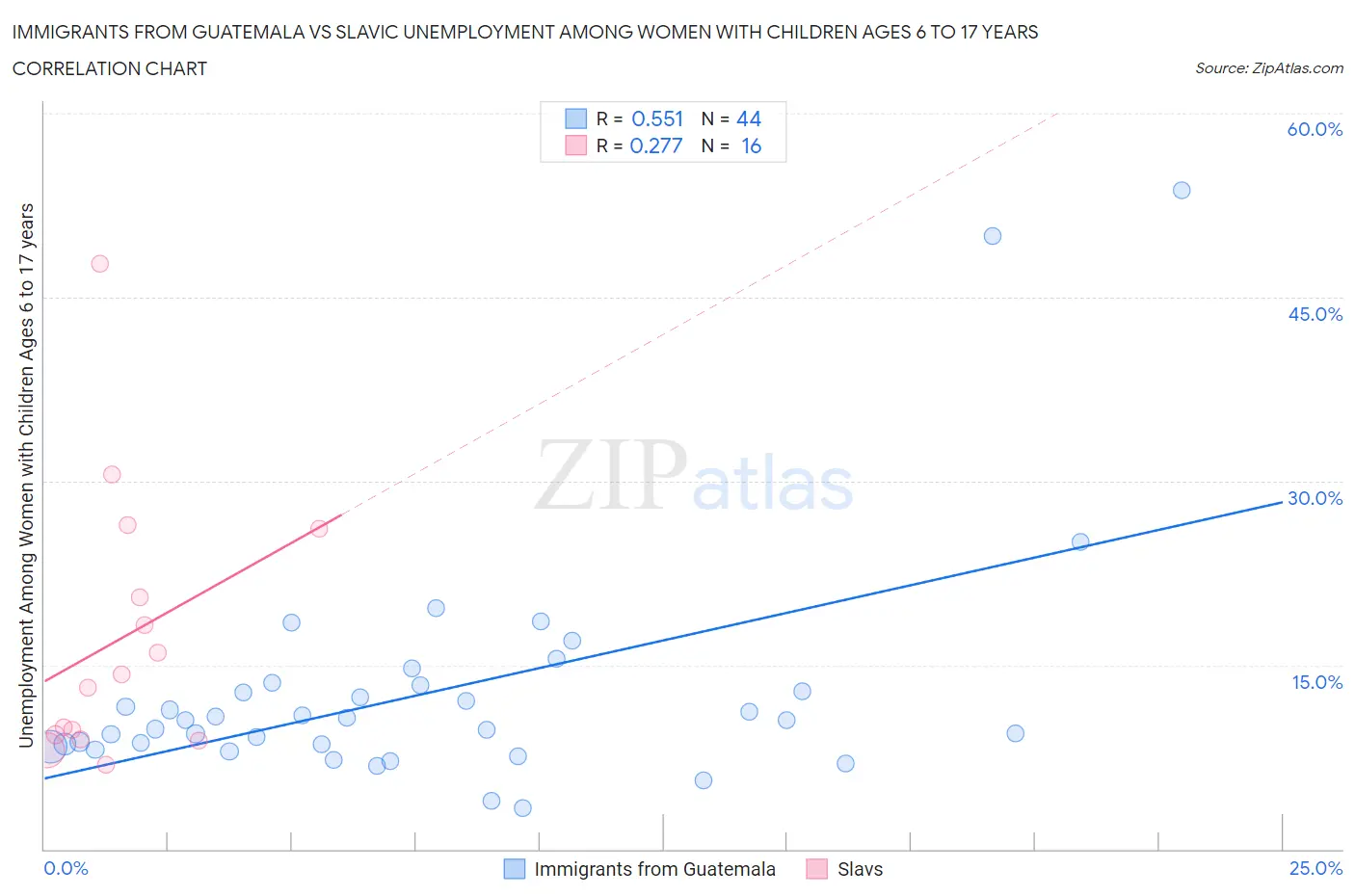 Immigrants from Guatemala vs Slavic Unemployment Among Women with Children Ages 6 to 17 years