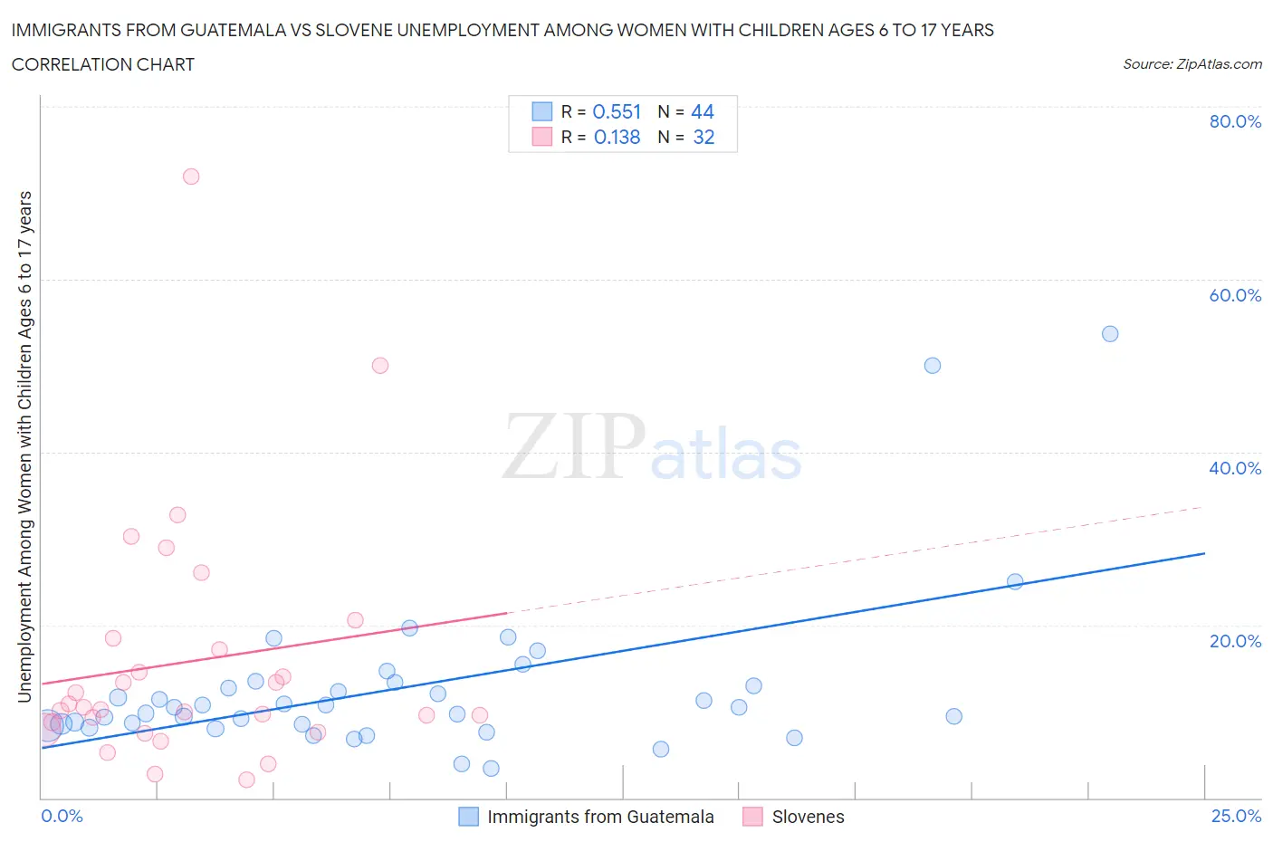 Immigrants from Guatemala vs Slovene Unemployment Among Women with Children Ages 6 to 17 years