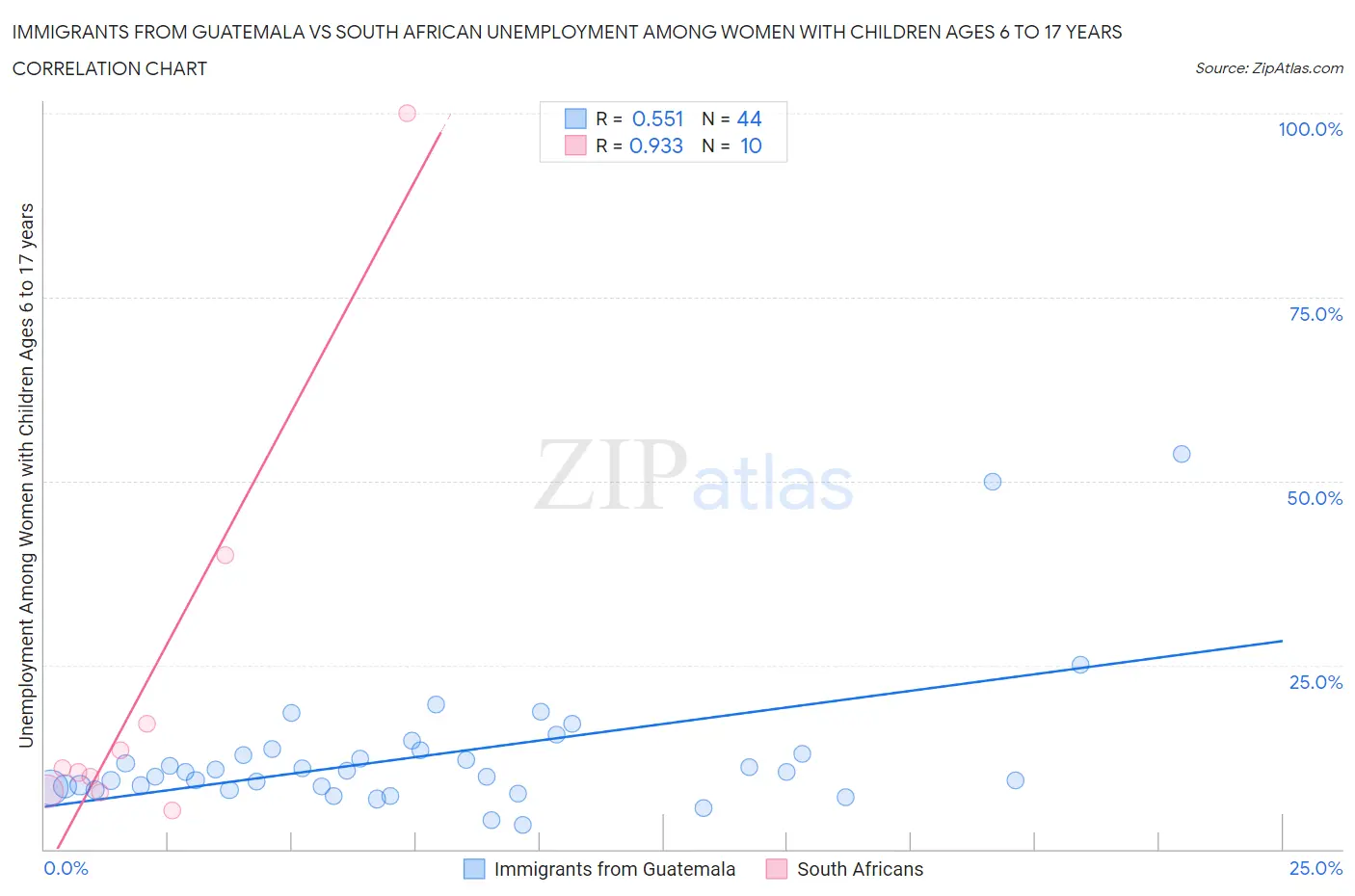 Immigrants from Guatemala vs South African Unemployment Among Women with Children Ages 6 to 17 years