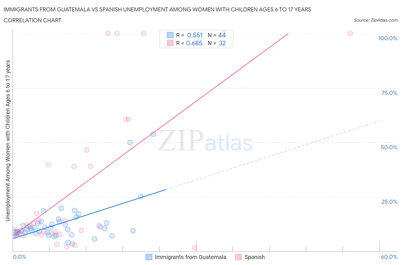 Immigrants from Guatemala vs Spanish Unemployment Among Women with Children Ages 6 to 17 years