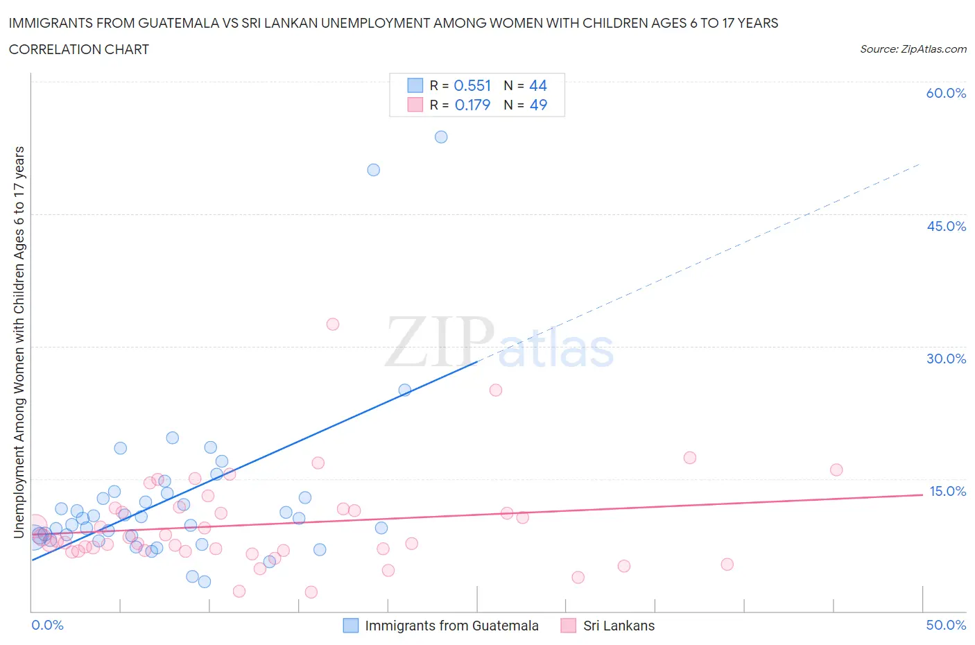 Immigrants from Guatemala vs Sri Lankan Unemployment Among Women with Children Ages 6 to 17 years