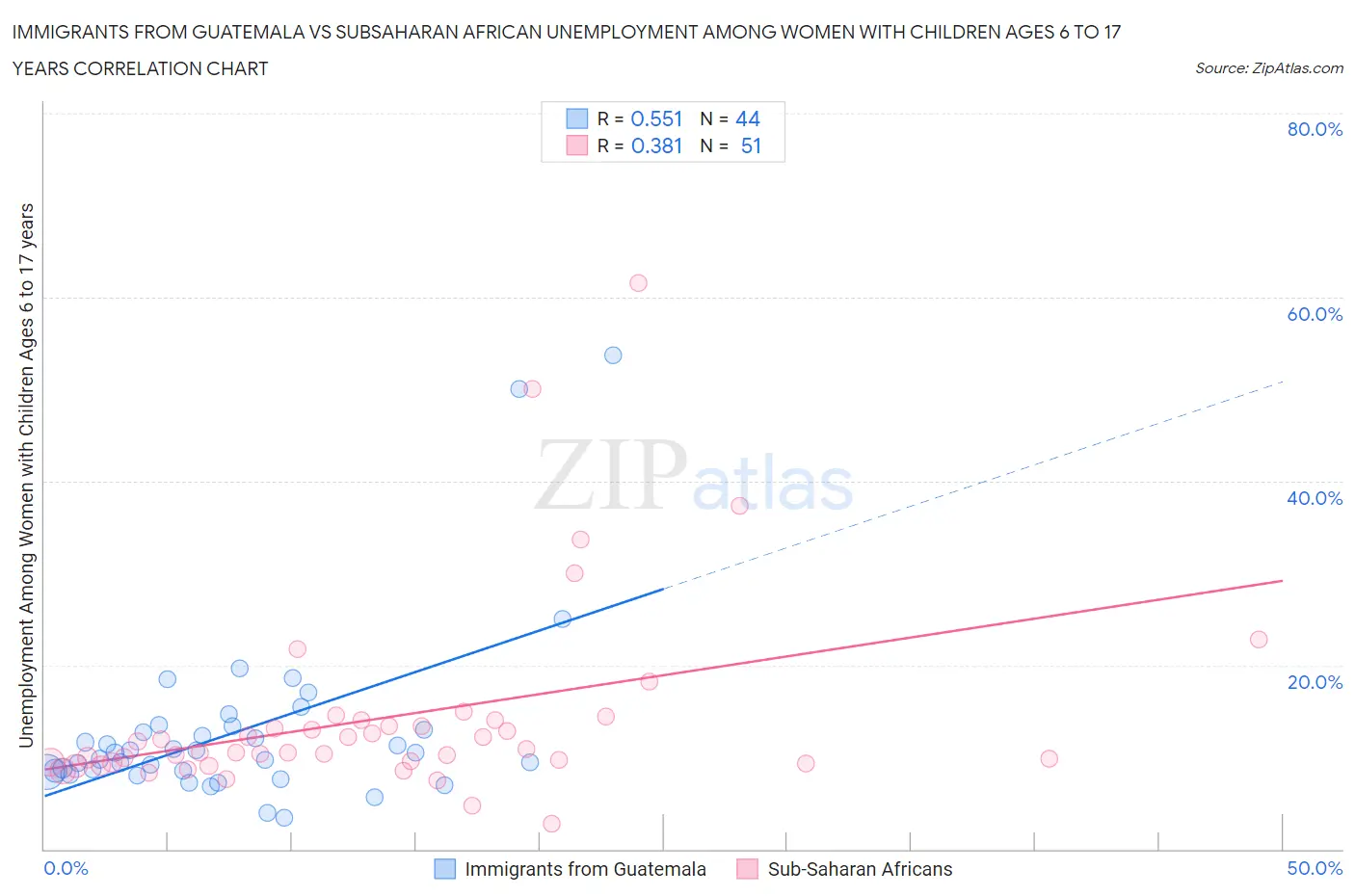 Immigrants from Guatemala vs Subsaharan African Unemployment Among Women with Children Ages 6 to 17 years
