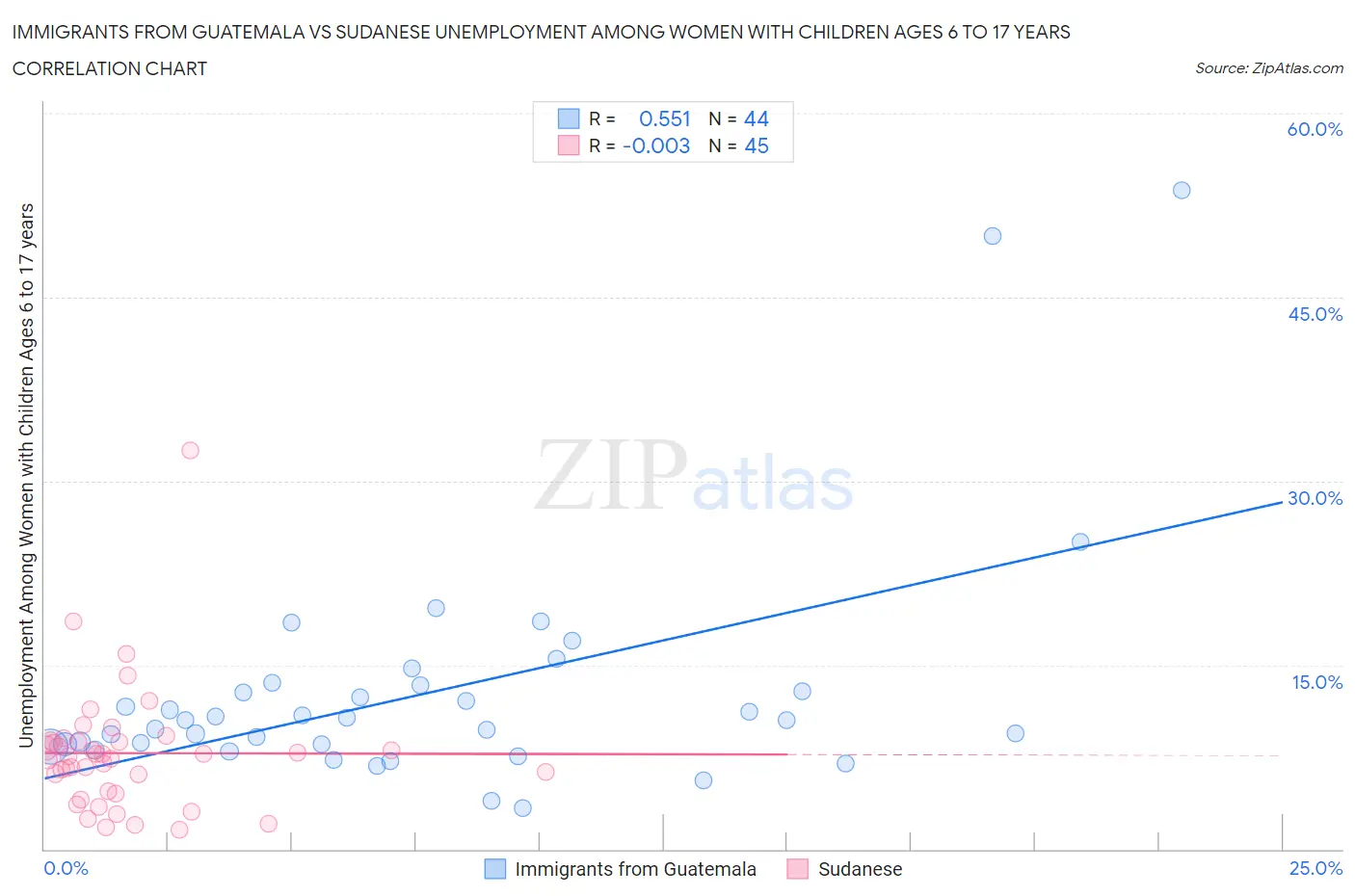 Immigrants from Guatemala vs Sudanese Unemployment Among Women with Children Ages 6 to 17 years