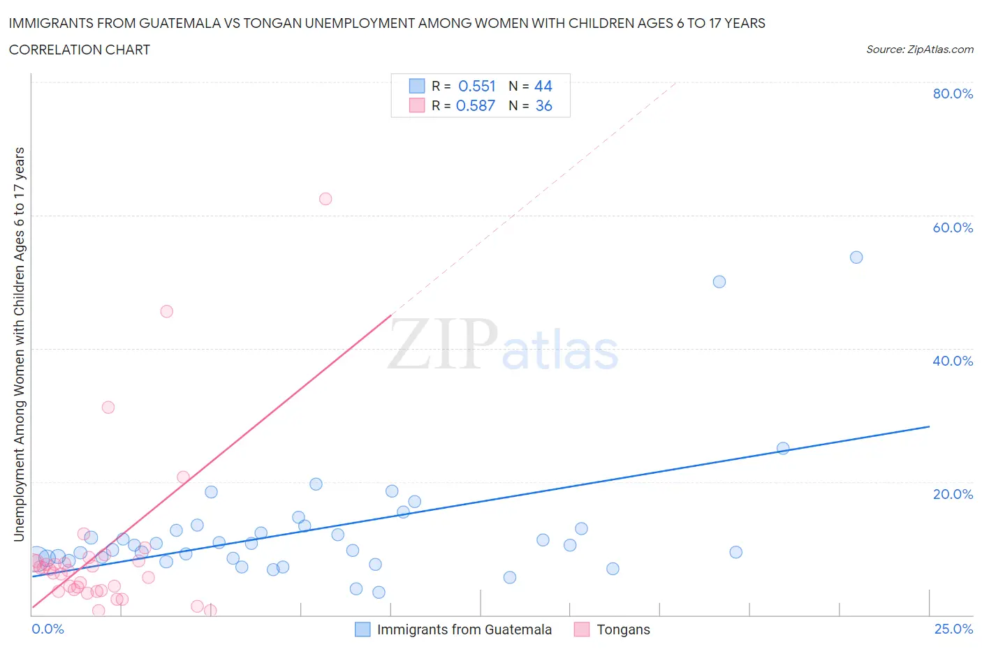 Immigrants from Guatemala vs Tongan Unemployment Among Women with Children Ages 6 to 17 years