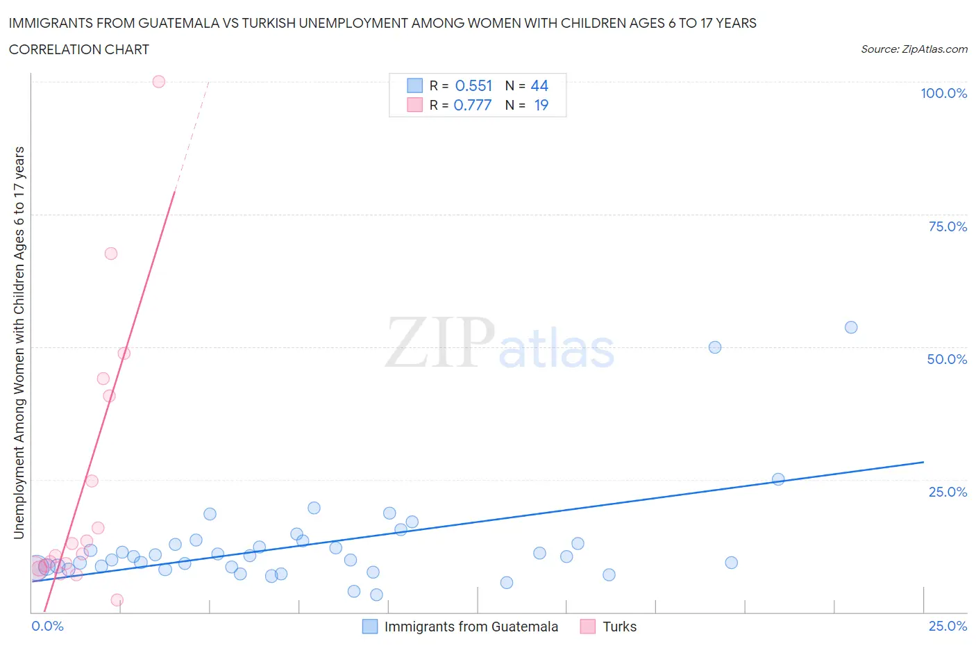 Immigrants from Guatemala vs Turkish Unemployment Among Women with Children Ages 6 to 17 years