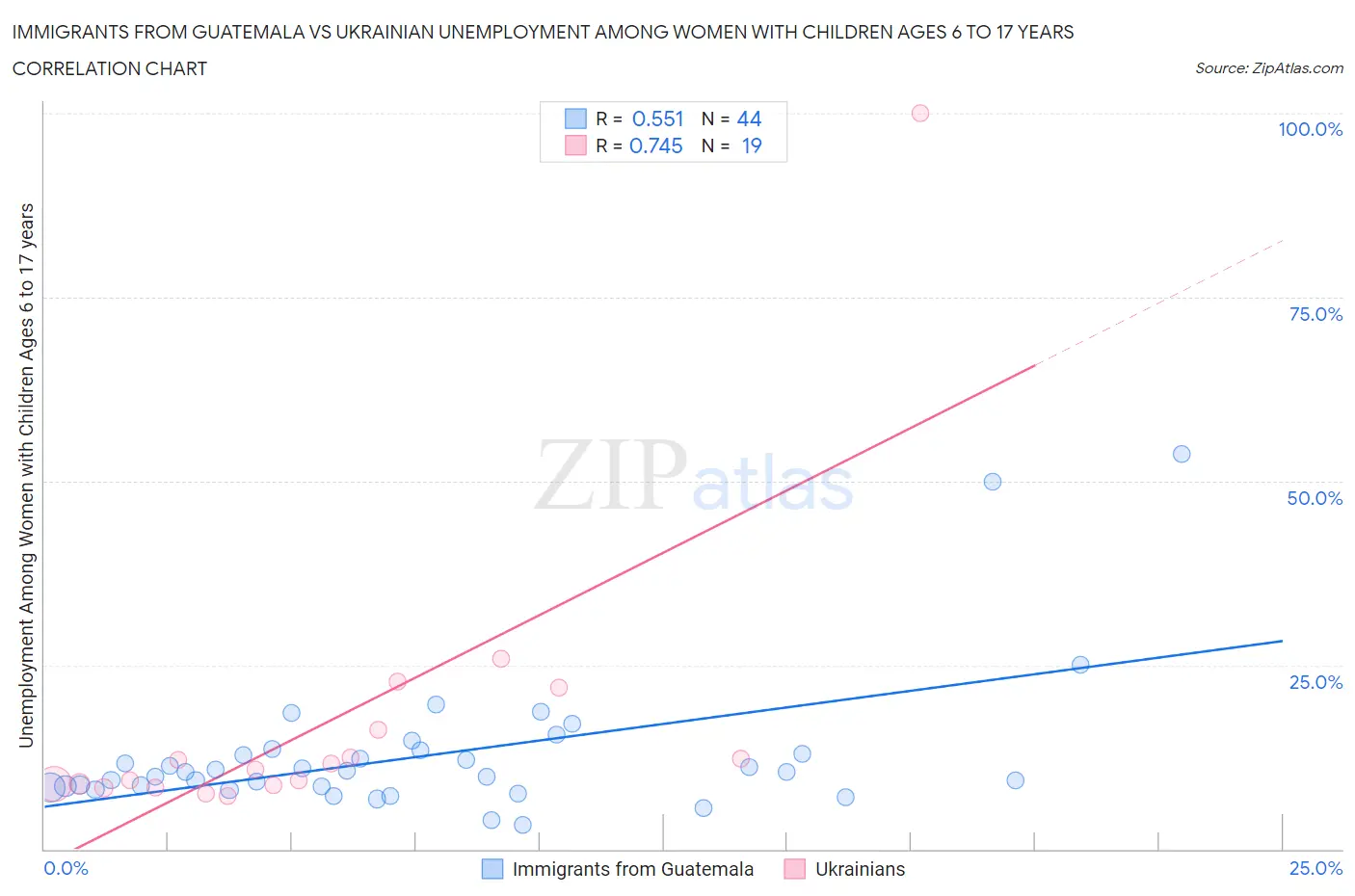 Immigrants from Guatemala vs Ukrainian Unemployment Among Women with Children Ages 6 to 17 years