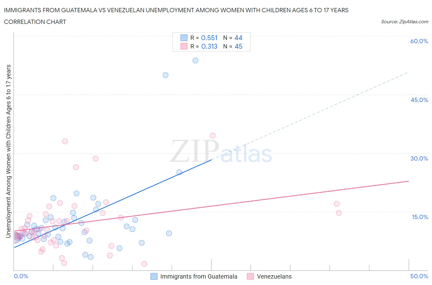 Immigrants from Guatemala vs Venezuelan Unemployment Among Women with Children Ages 6 to 17 years