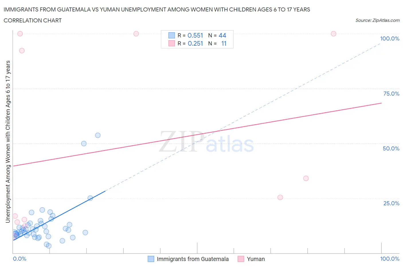 Immigrants from Guatemala vs Yuman Unemployment Among Women with Children Ages 6 to 17 years