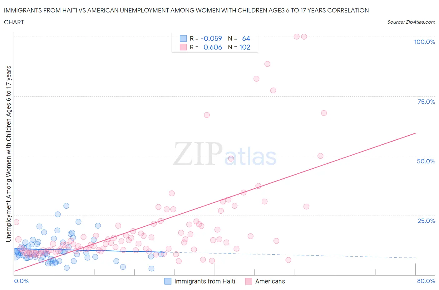 Immigrants from Haiti vs American Unemployment Among Women with Children Ages 6 to 17 years