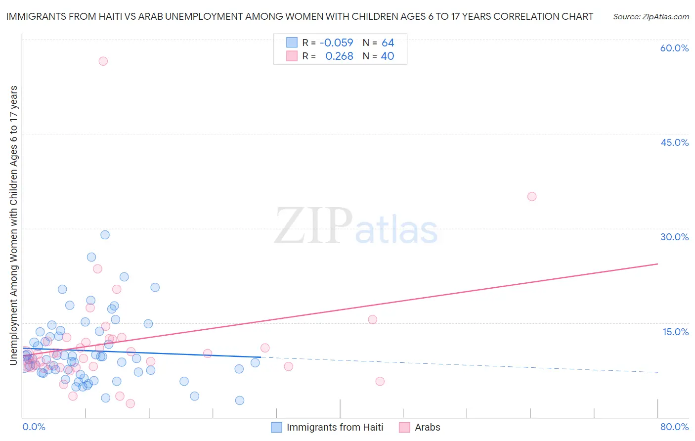 Immigrants from Haiti vs Arab Unemployment Among Women with Children Ages 6 to 17 years