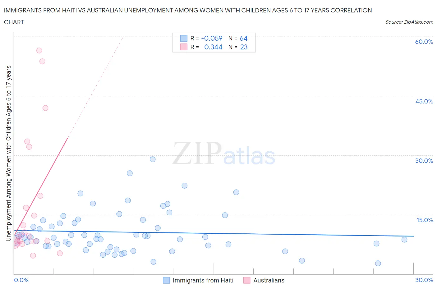 Immigrants from Haiti vs Australian Unemployment Among Women with Children Ages 6 to 17 years