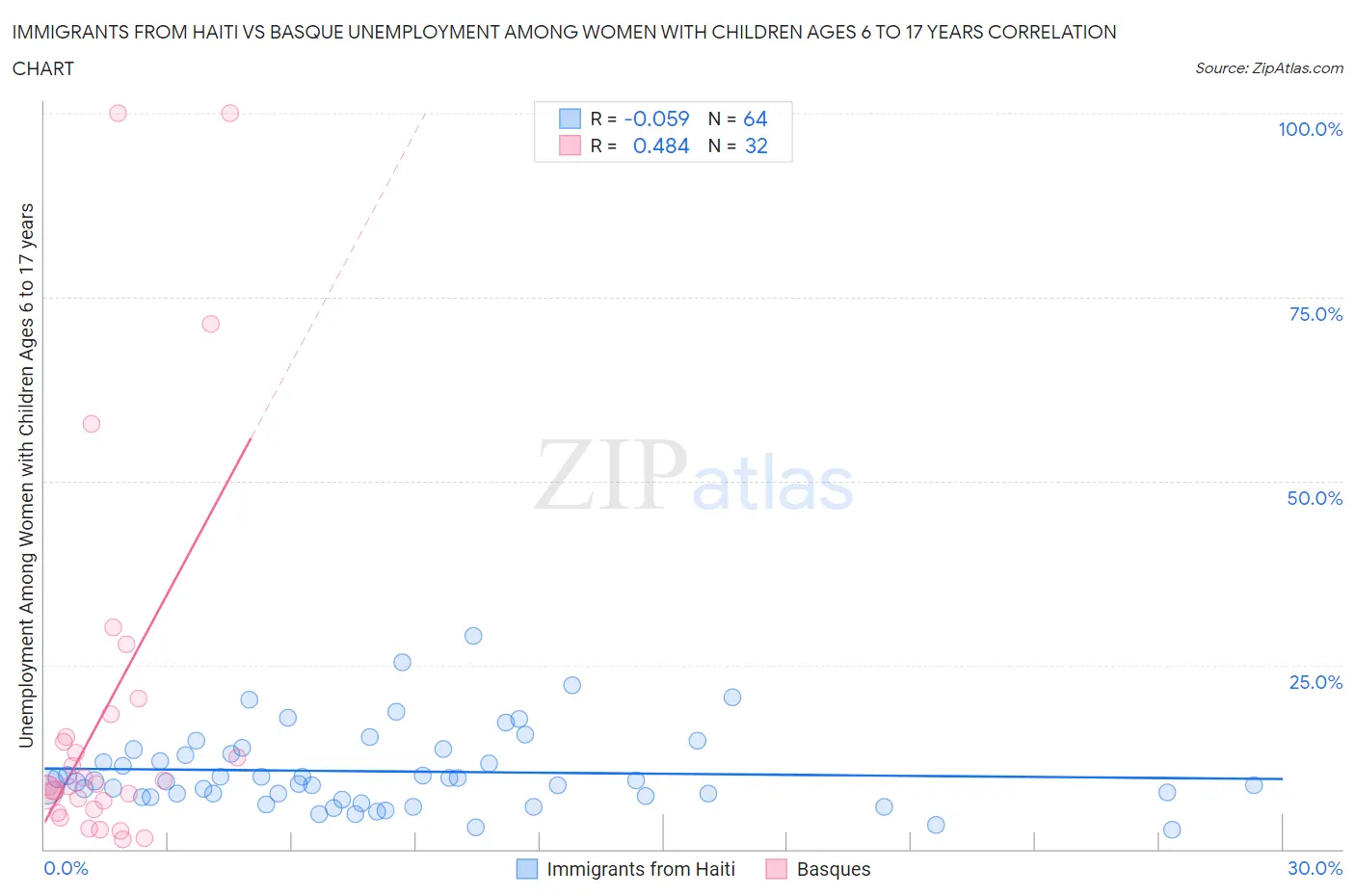 Immigrants from Haiti vs Basque Unemployment Among Women with Children Ages 6 to 17 years