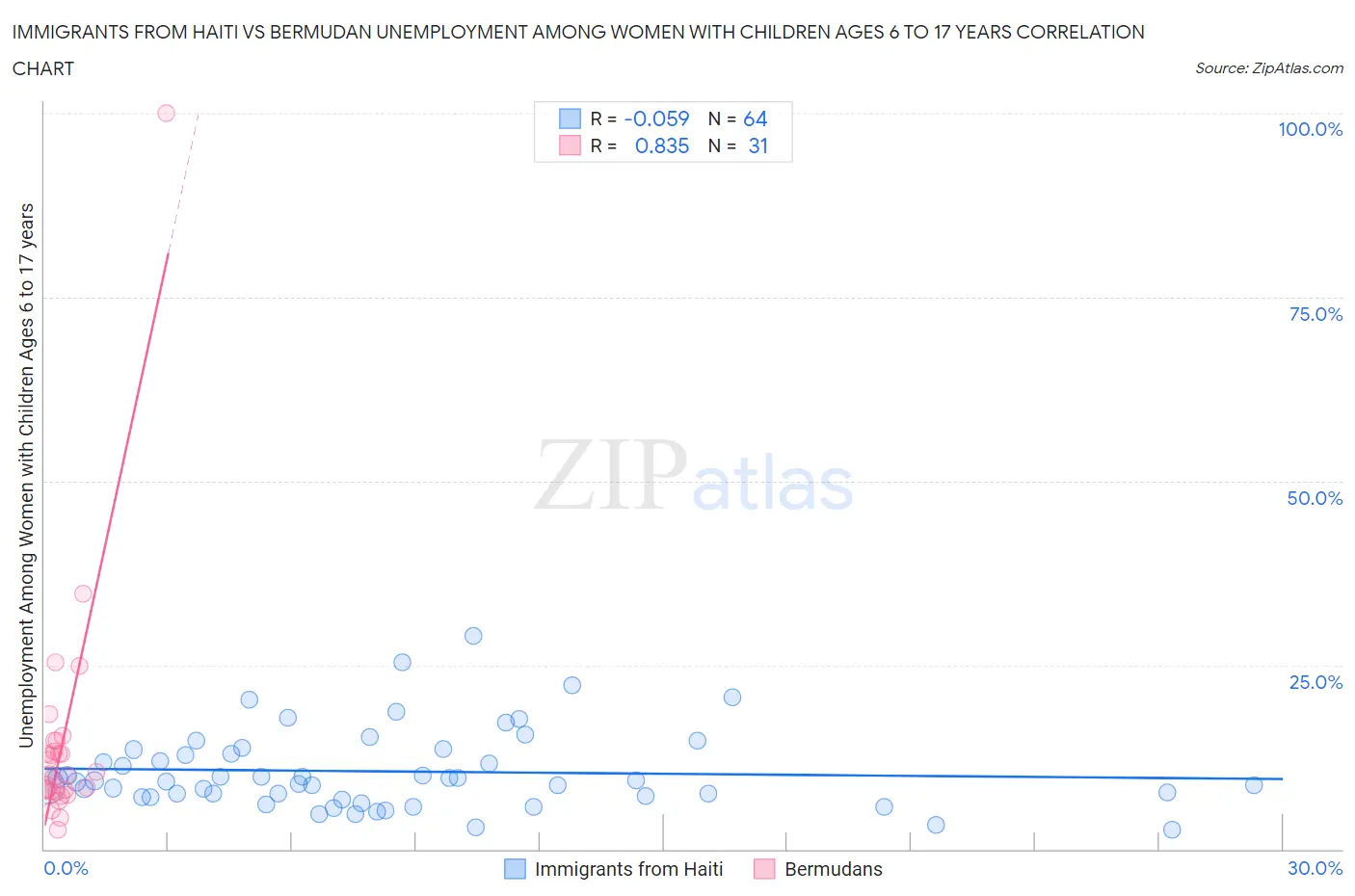 Immigrants from Haiti vs Bermudan Unemployment Among Women with Children Ages 6 to 17 years