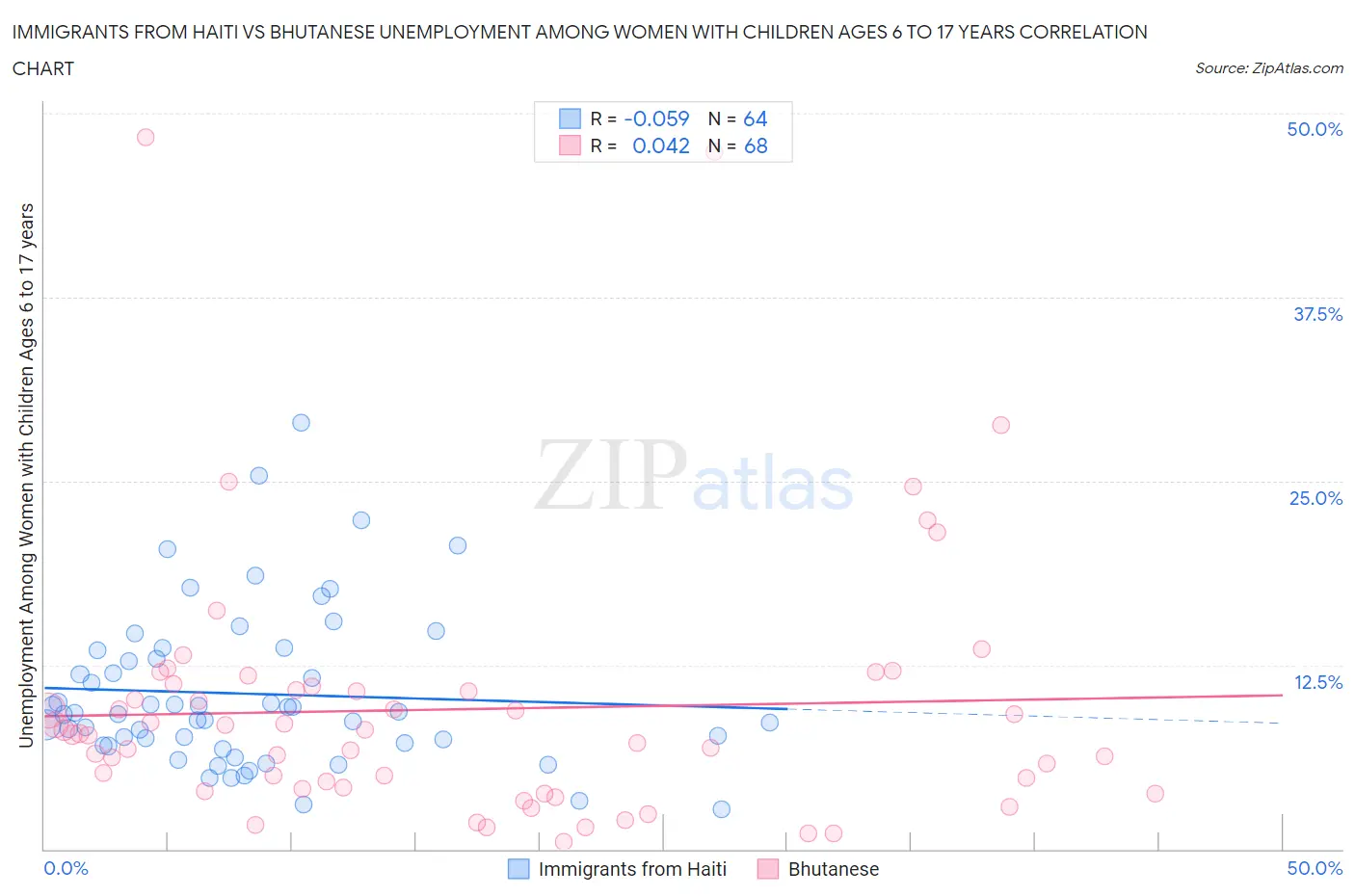 Immigrants from Haiti vs Bhutanese Unemployment Among Women with Children Ages 6 to 17 years