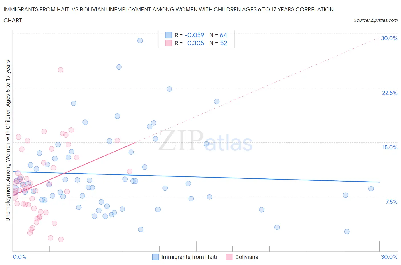 Immigrants from Haiti vs Bolivian Unemployment Among Women with Children Ages 6 to 17 years