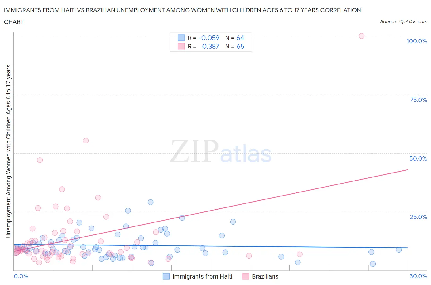 Immigrants from Haiti vs Brazilian Unemployment Among Women with Children Ages 6 to 17 years