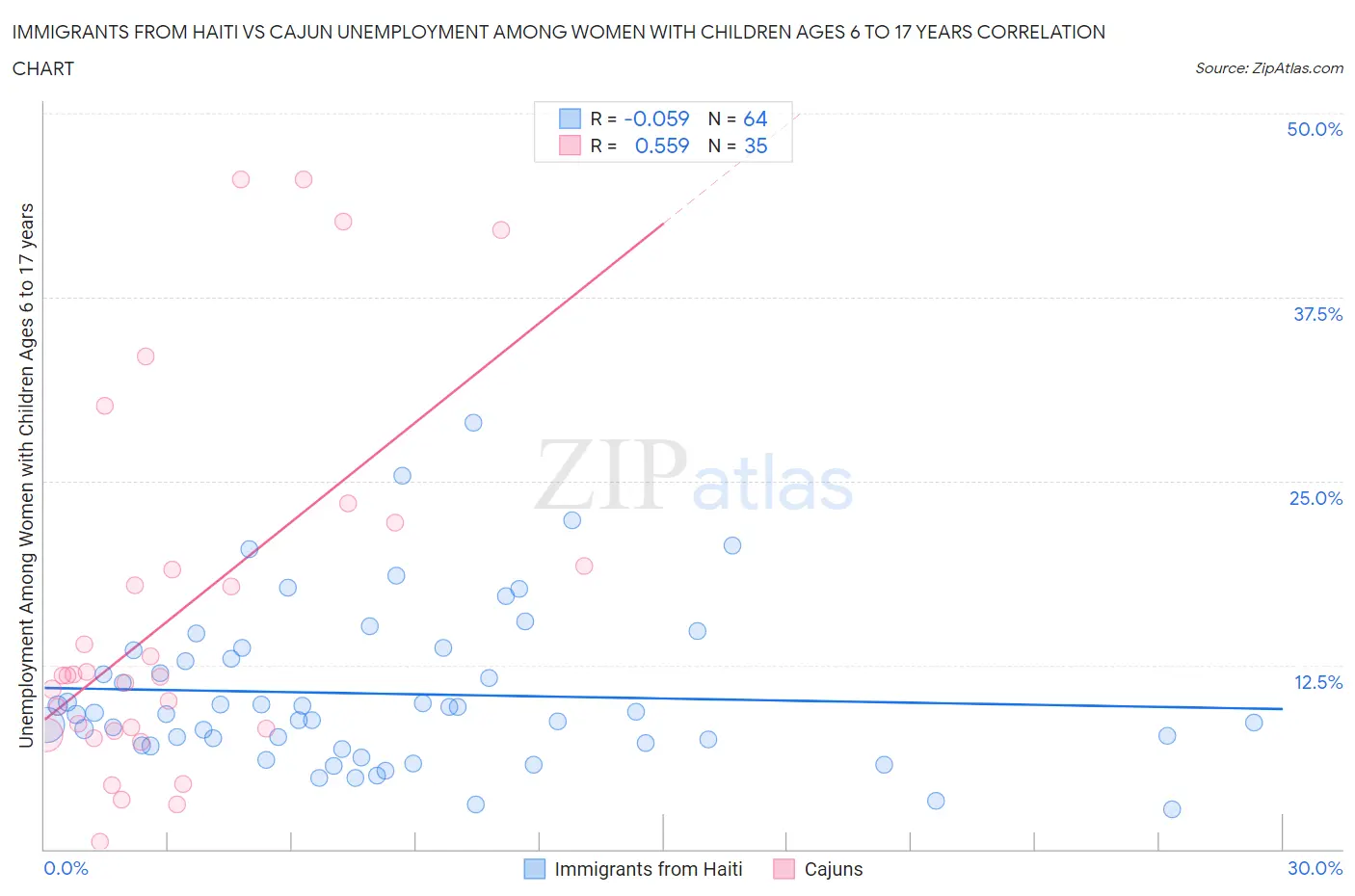 Immigrants from Haiti vs Cajun Unemployment Among Women with Children Ages 6 to 17 years